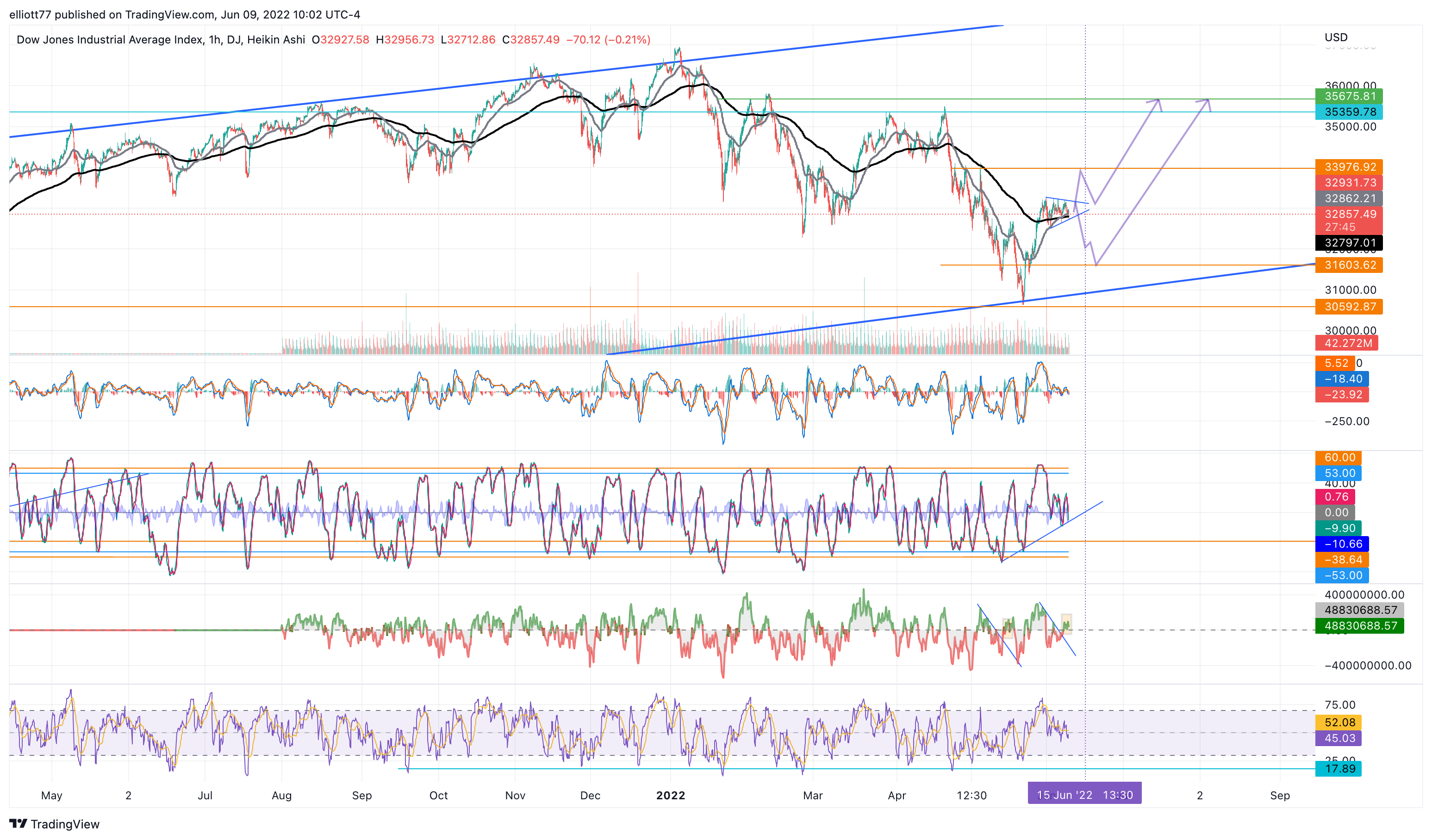 DJ:DJI Chart Image by elliott77