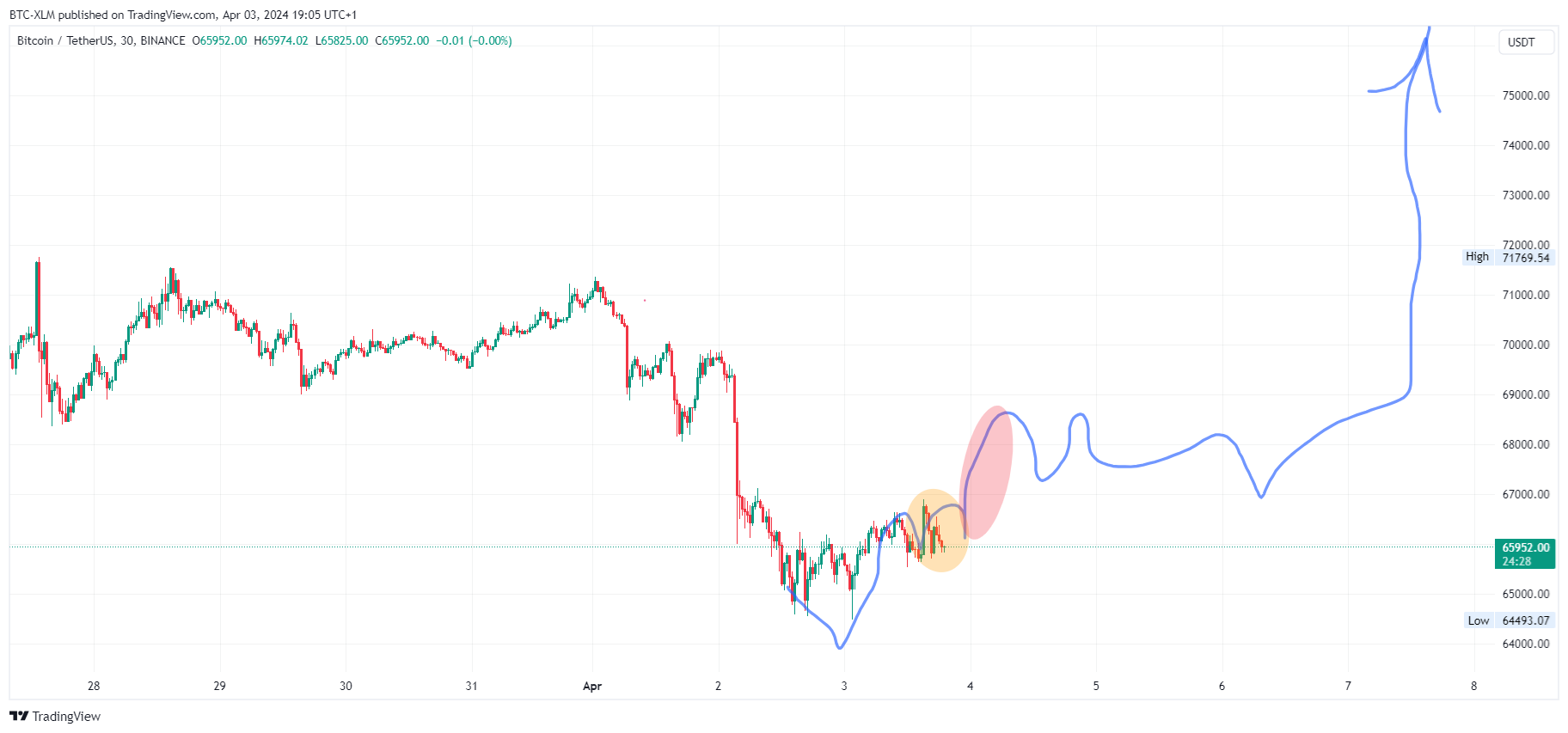 BINANCE:BTCUSDT Chart Image by BTC-XLM