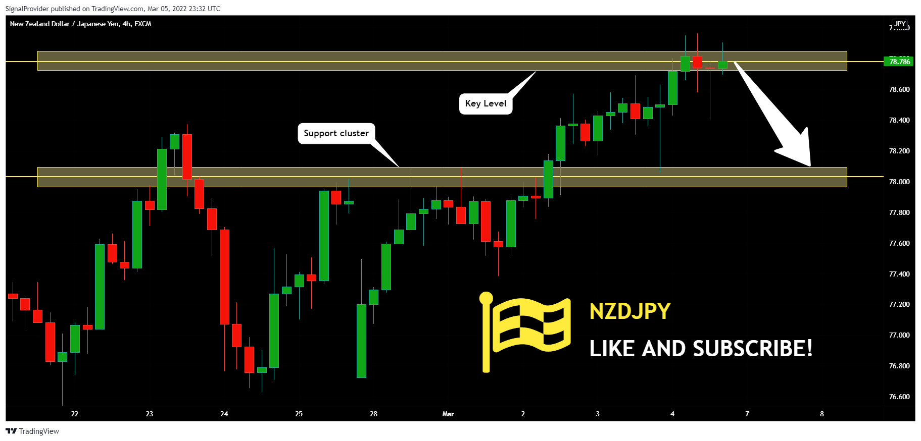 FX:NZDJPY Chart Image by SignalProvider