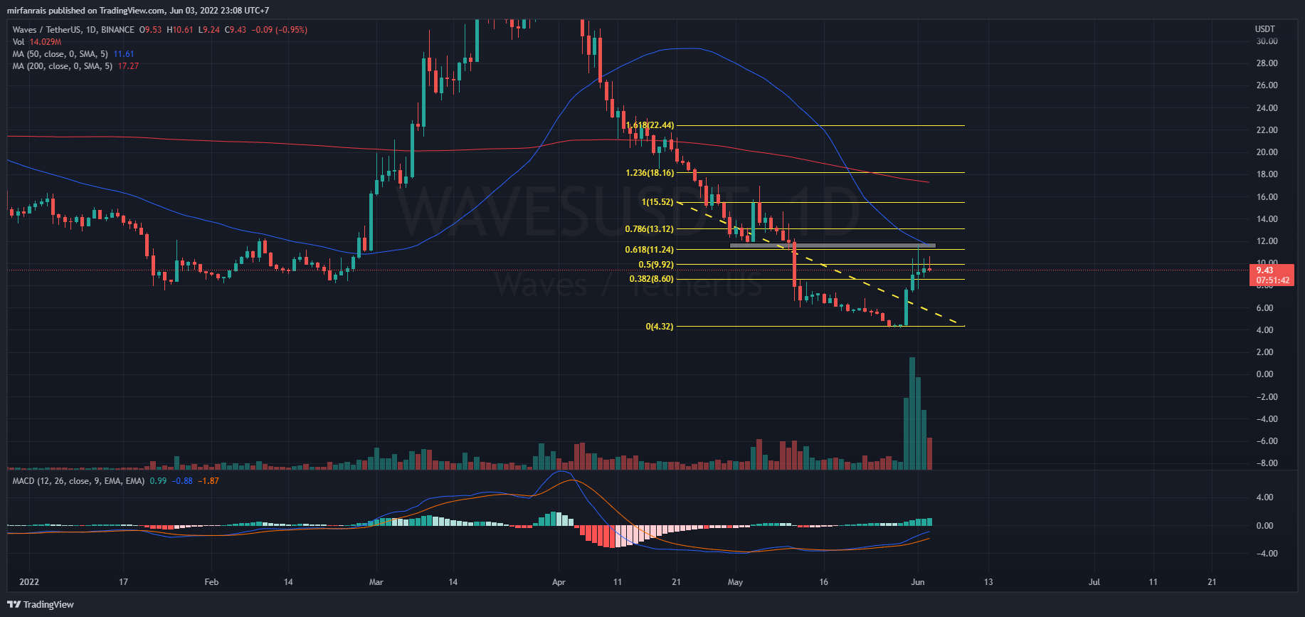 BINANCE:WAVESUSDT Chart Image by mirfanrais