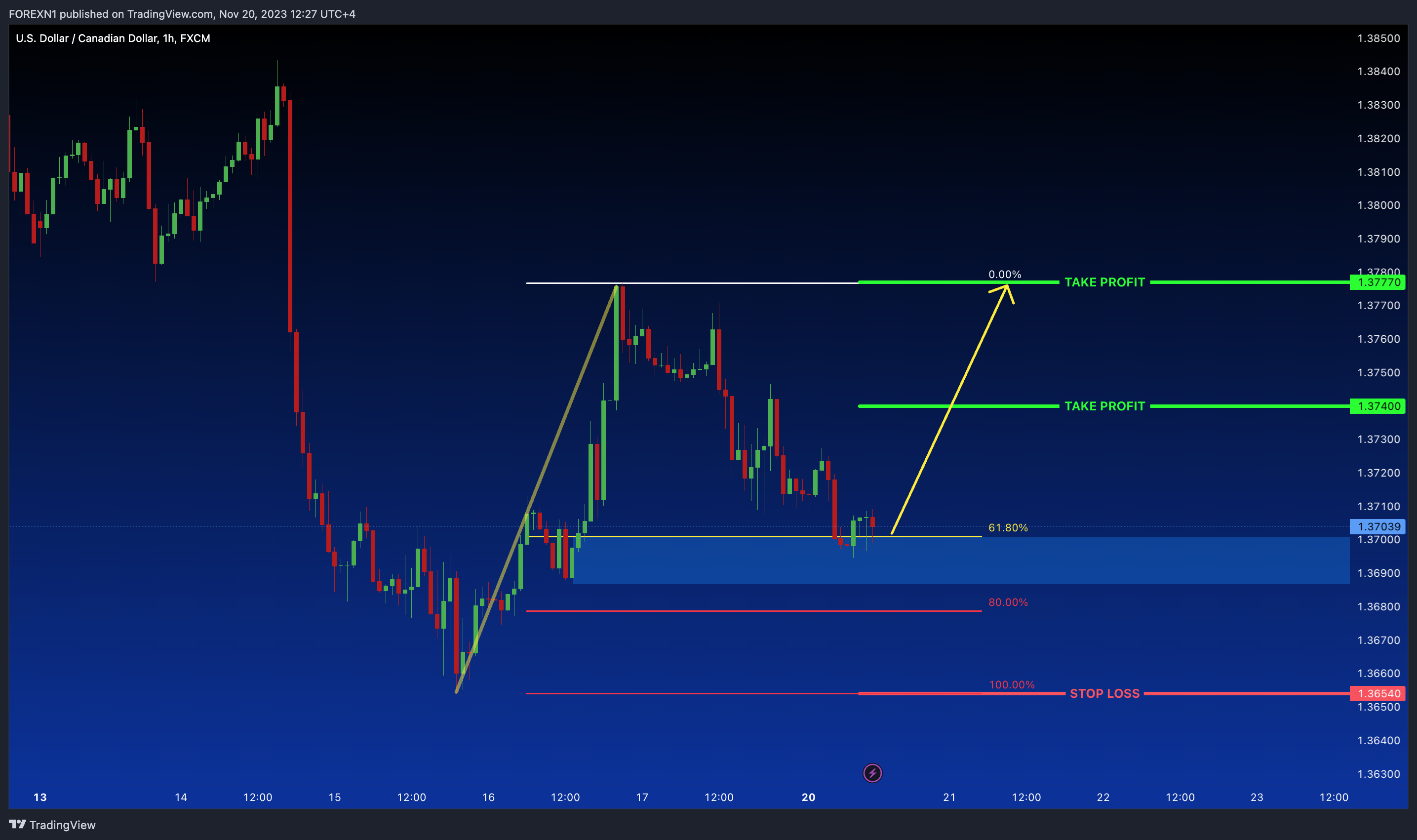 FX:USDCAD Chart Image by FOREXN1