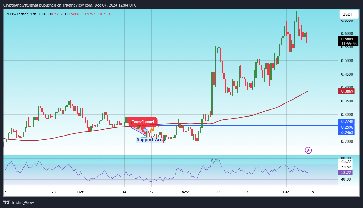OKX:ZEUSUSDT Chart Image by CryptoAnalystSignal