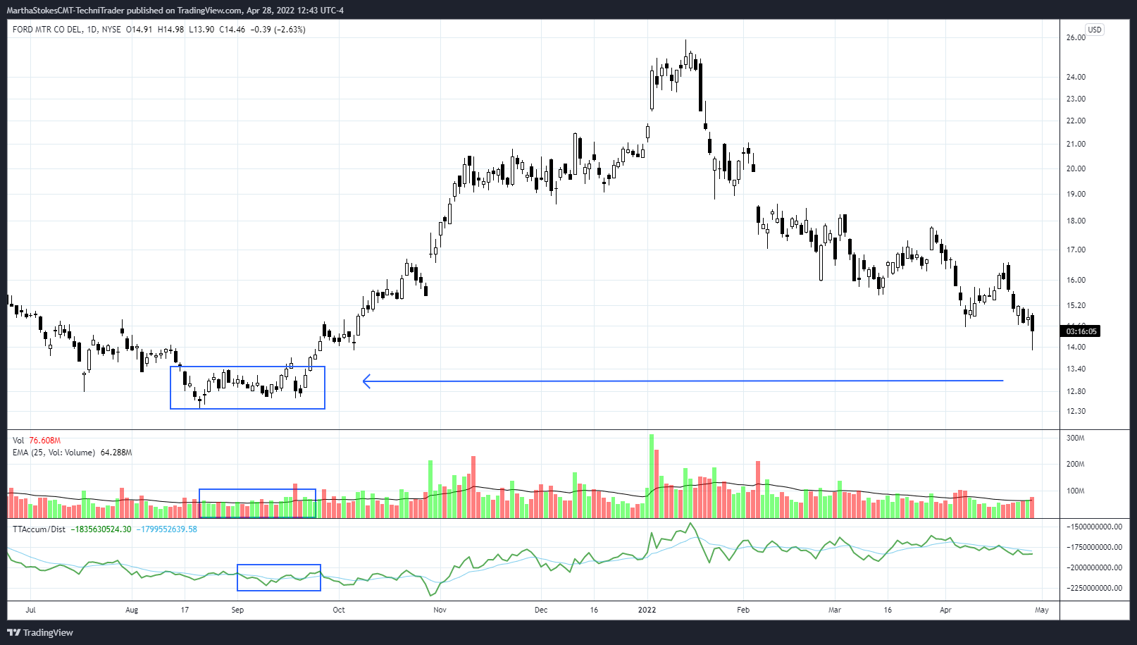 NYSE:F Chart Image by MarthaStokesCMT-TechniTrader