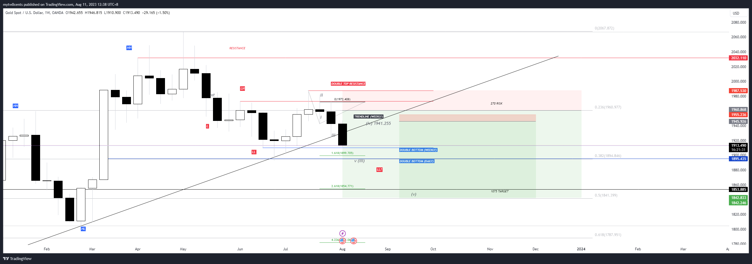 OANDA:XAUUSD Chart Image by mytw0cents