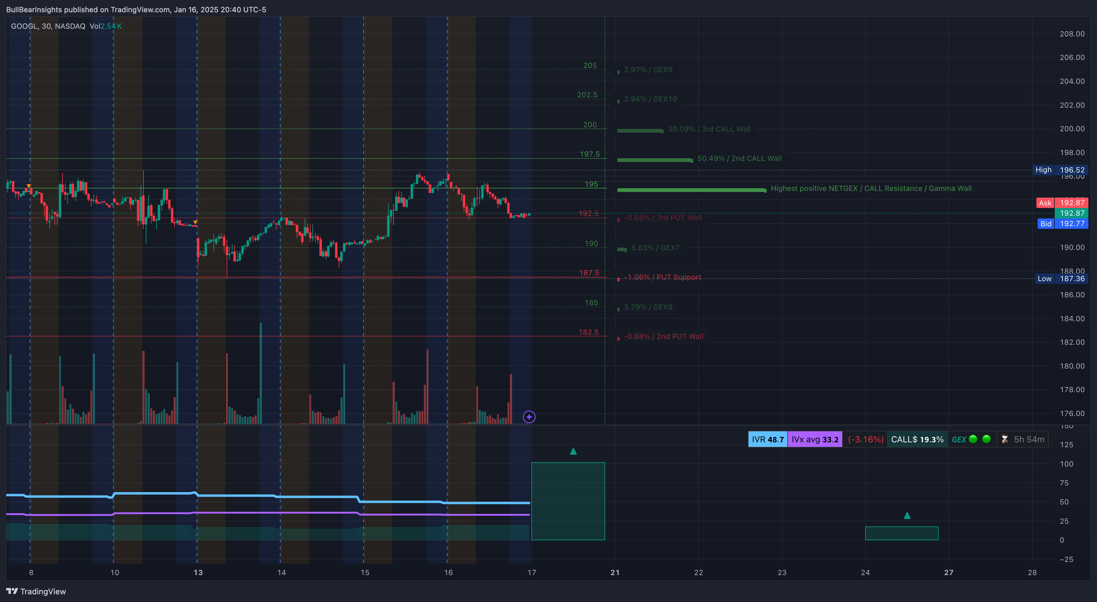 NASDAQ:GOOGL Chart Image by BullBearInsights