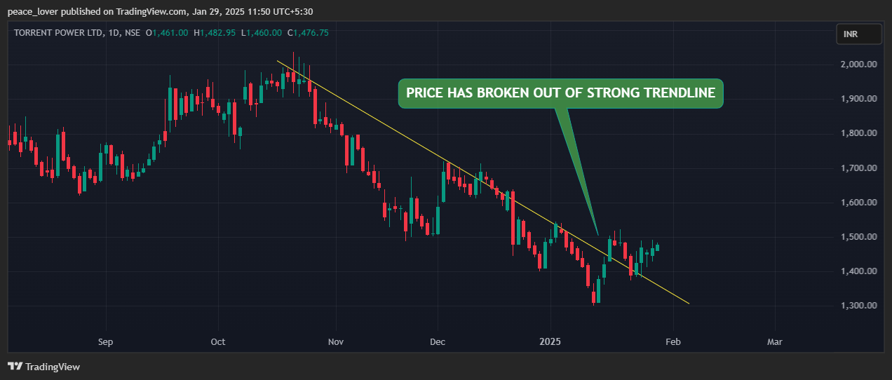NSE:TORNTPOWER Chart Image by peace_lover