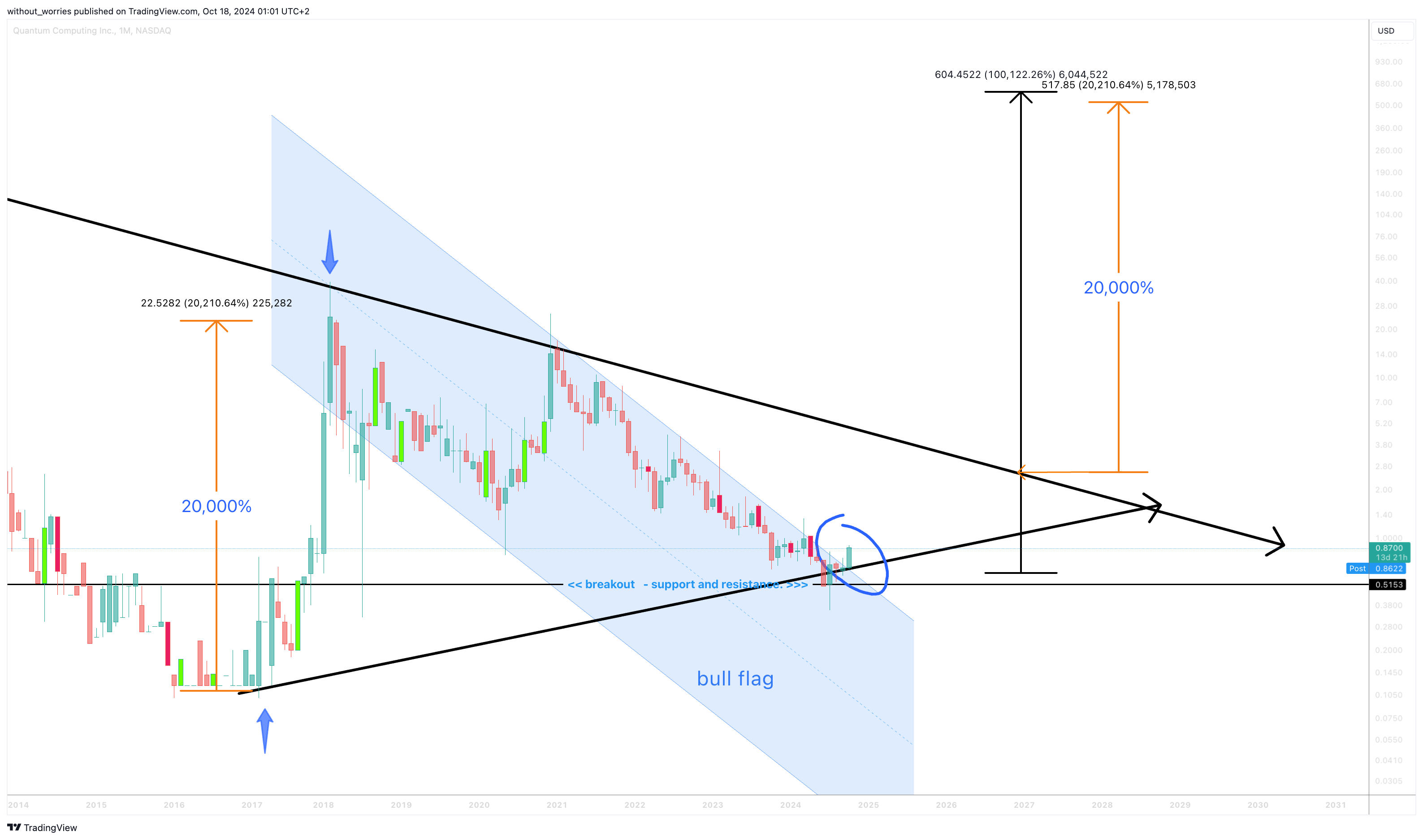 BATS:QUBT Chart Image by without_worries