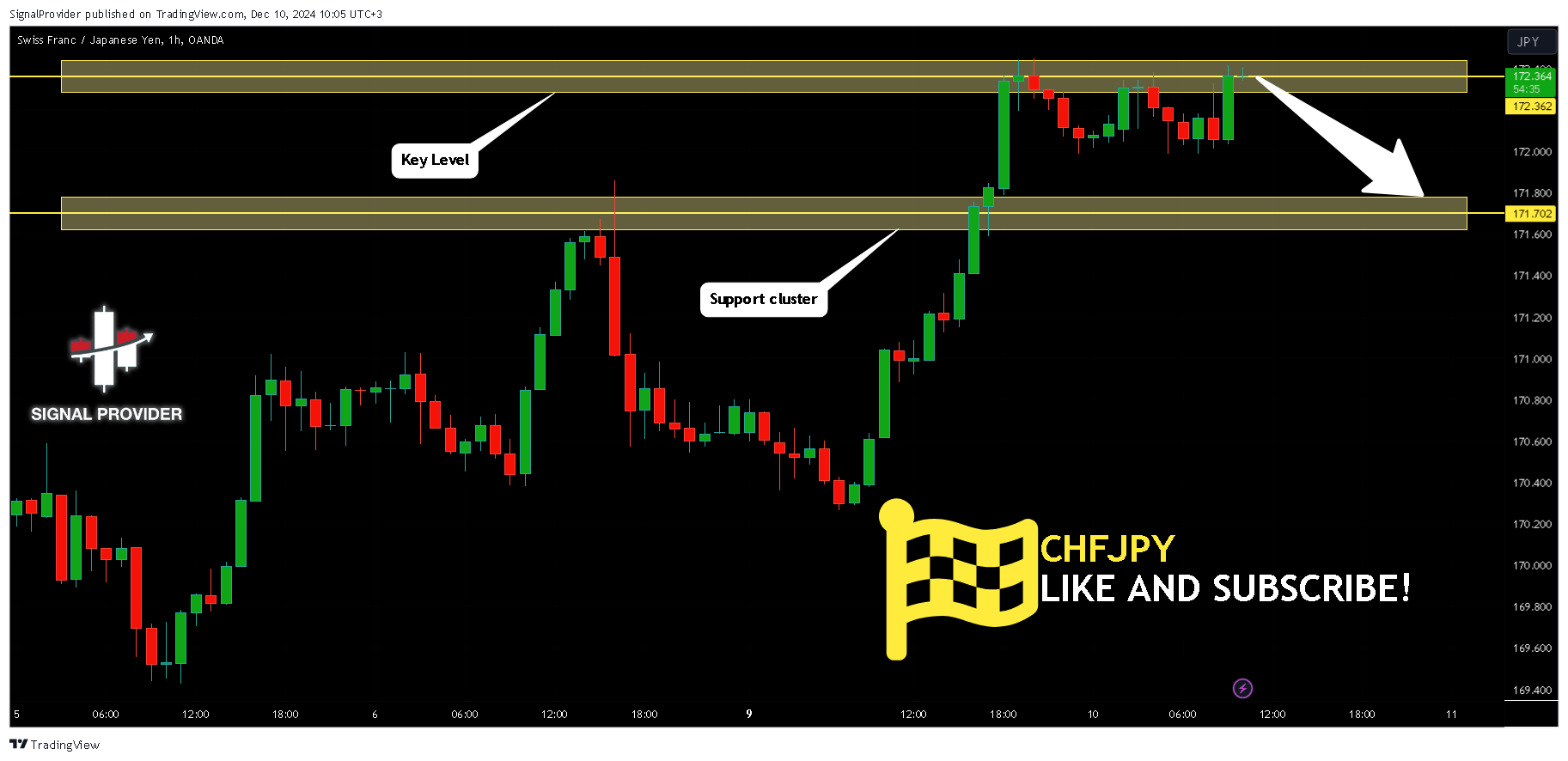 OANDA:CHFJPY Chart Image by SignalProvider
