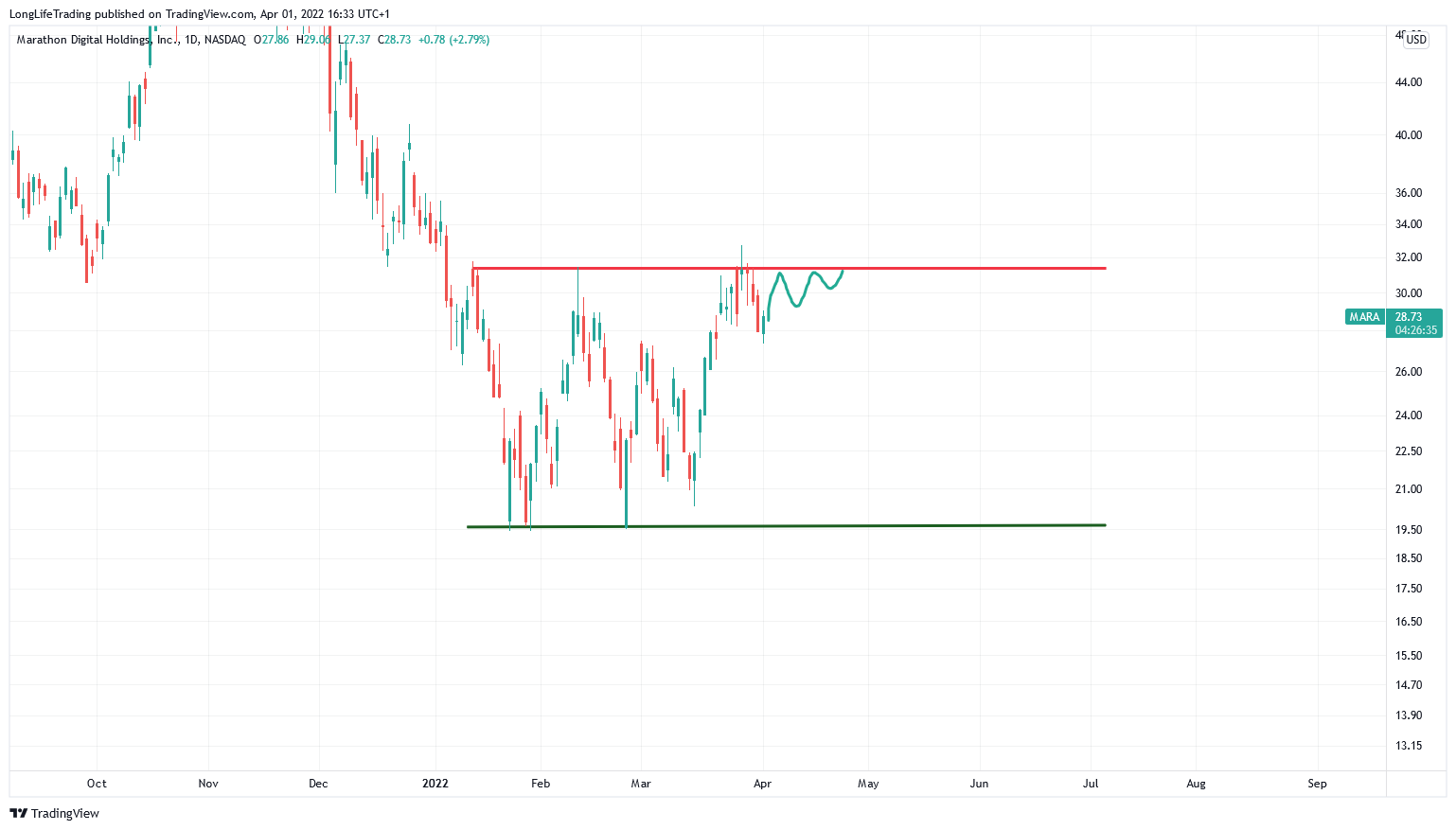 NASDAQ:MARA Chart Image by LongLifeTrading