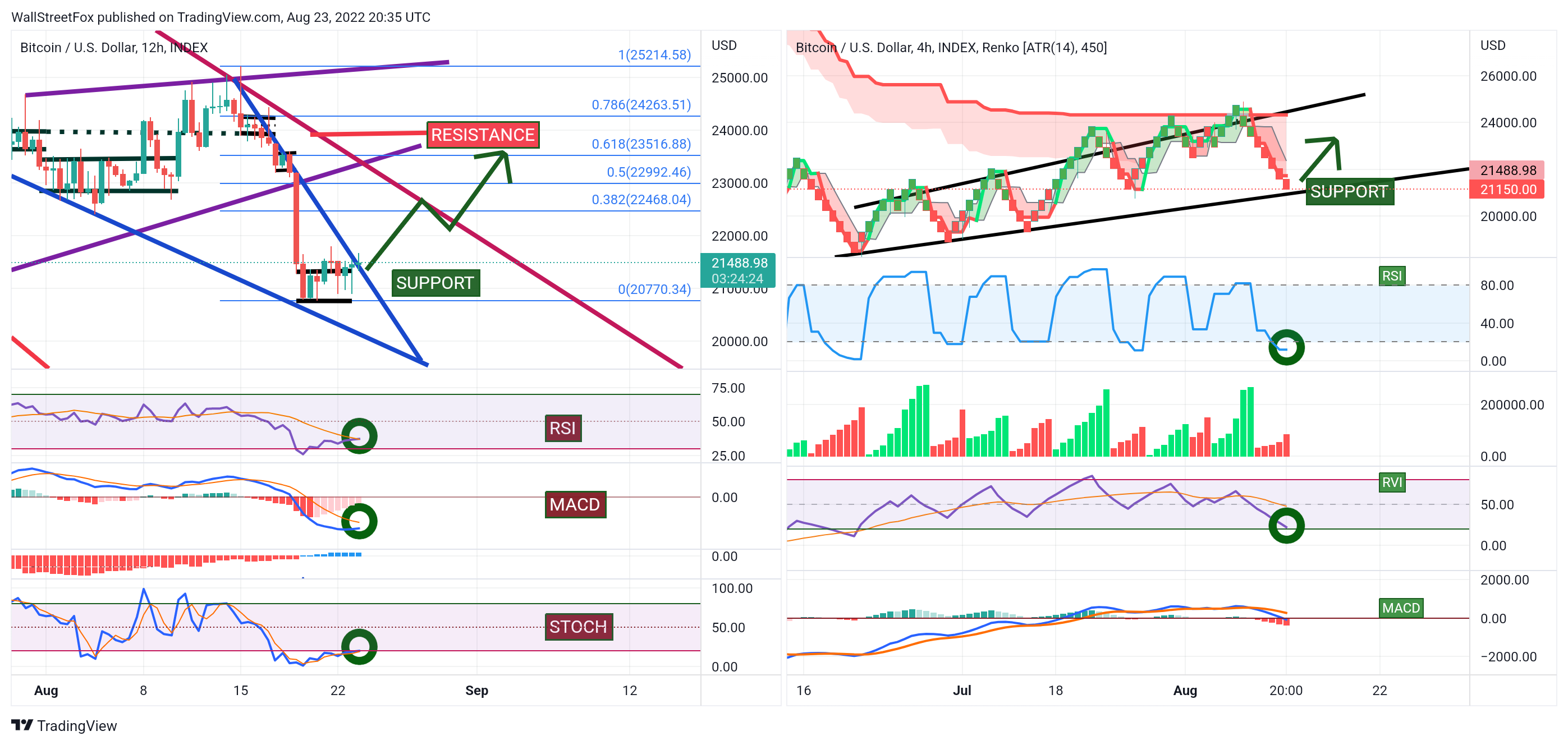 INDEX:BTCUSD Chart Image by WallStreetFox