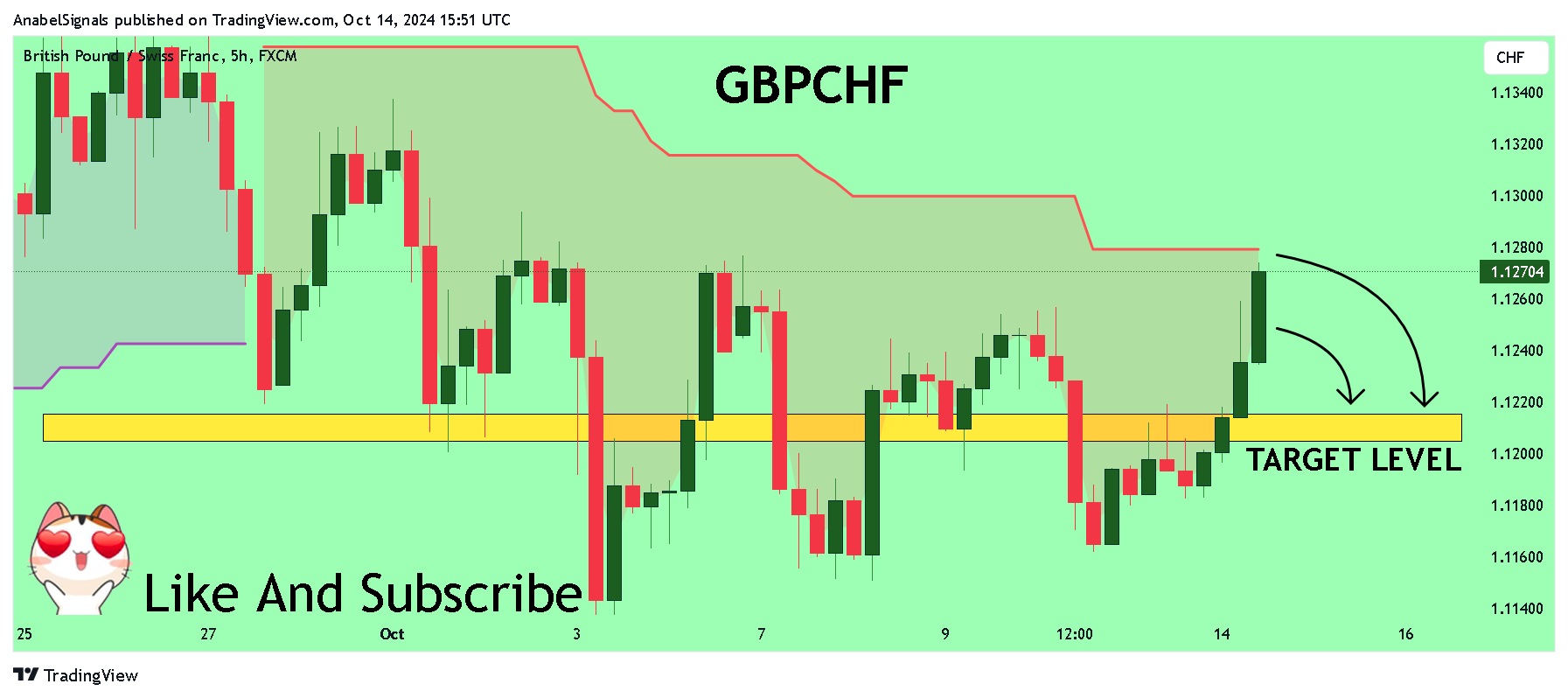FX:GBPCHF Chart Image by AnabelSignals