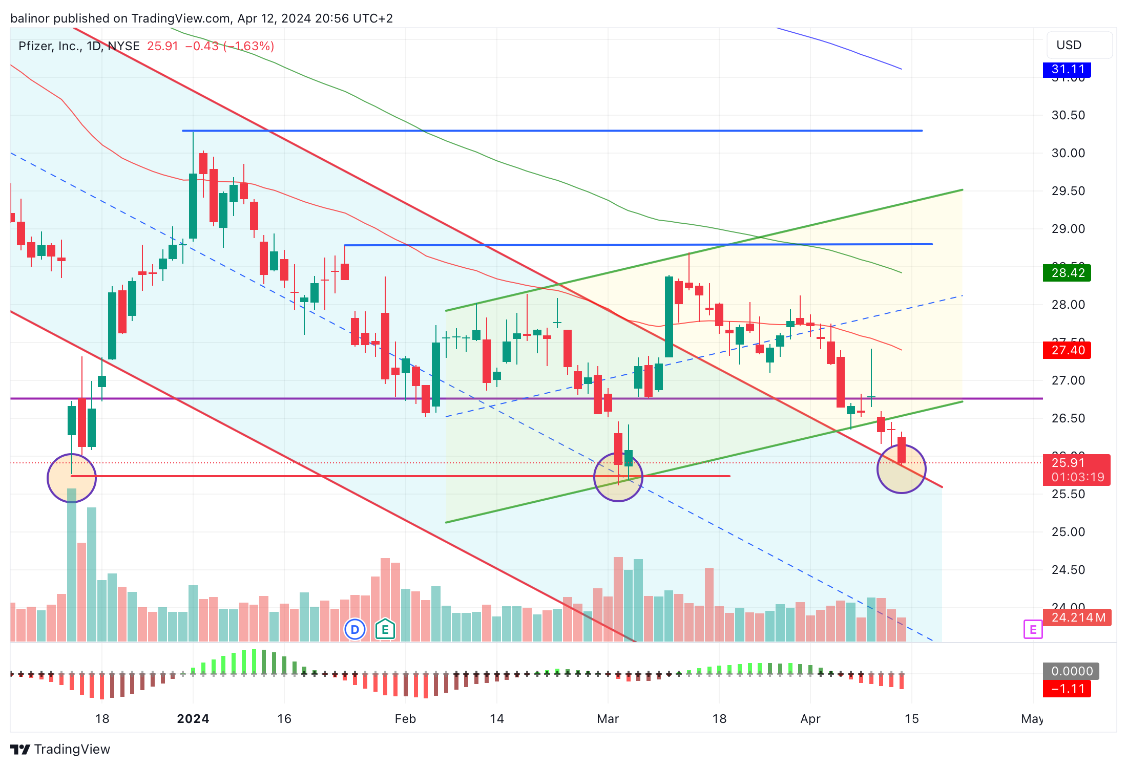 BATS:PFE Chart Image by balinor