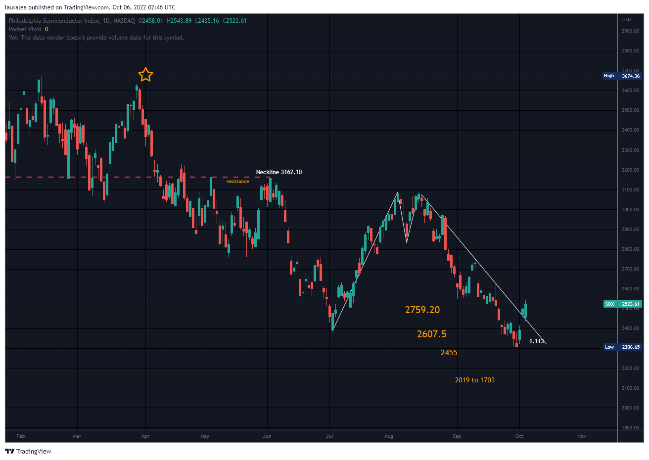 NASDAQ:SOX Chart Image by lauralea