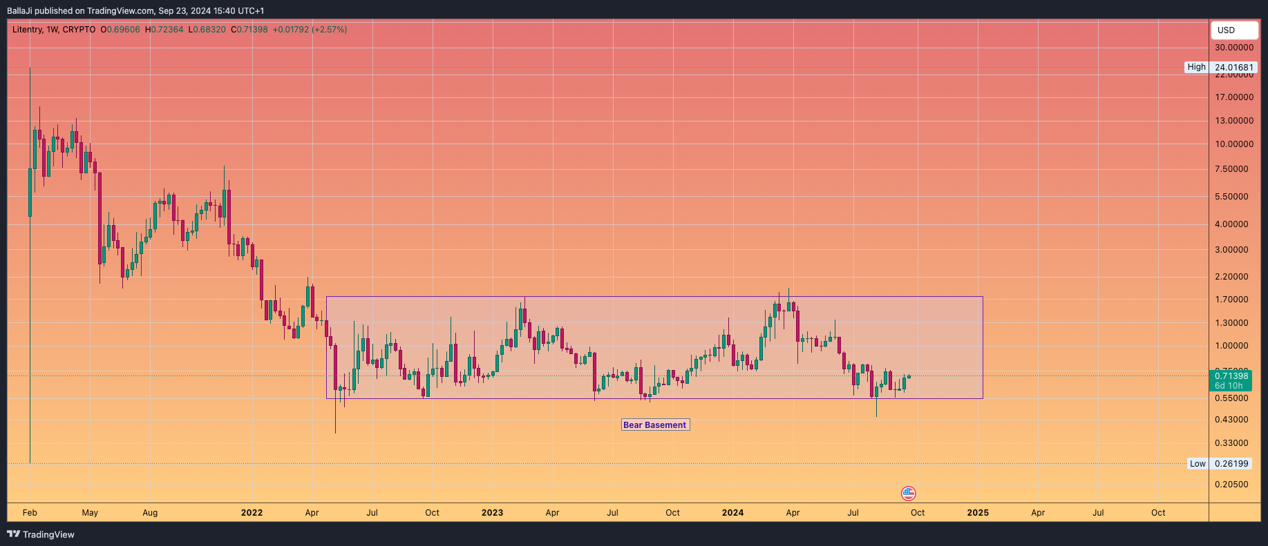 CRYPTO:LITUSD Chart Image by BallaJi