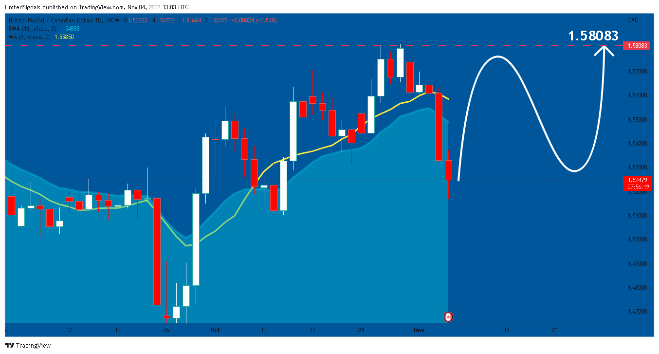 FX:GBPCAD Chart Image by UnitedSignals