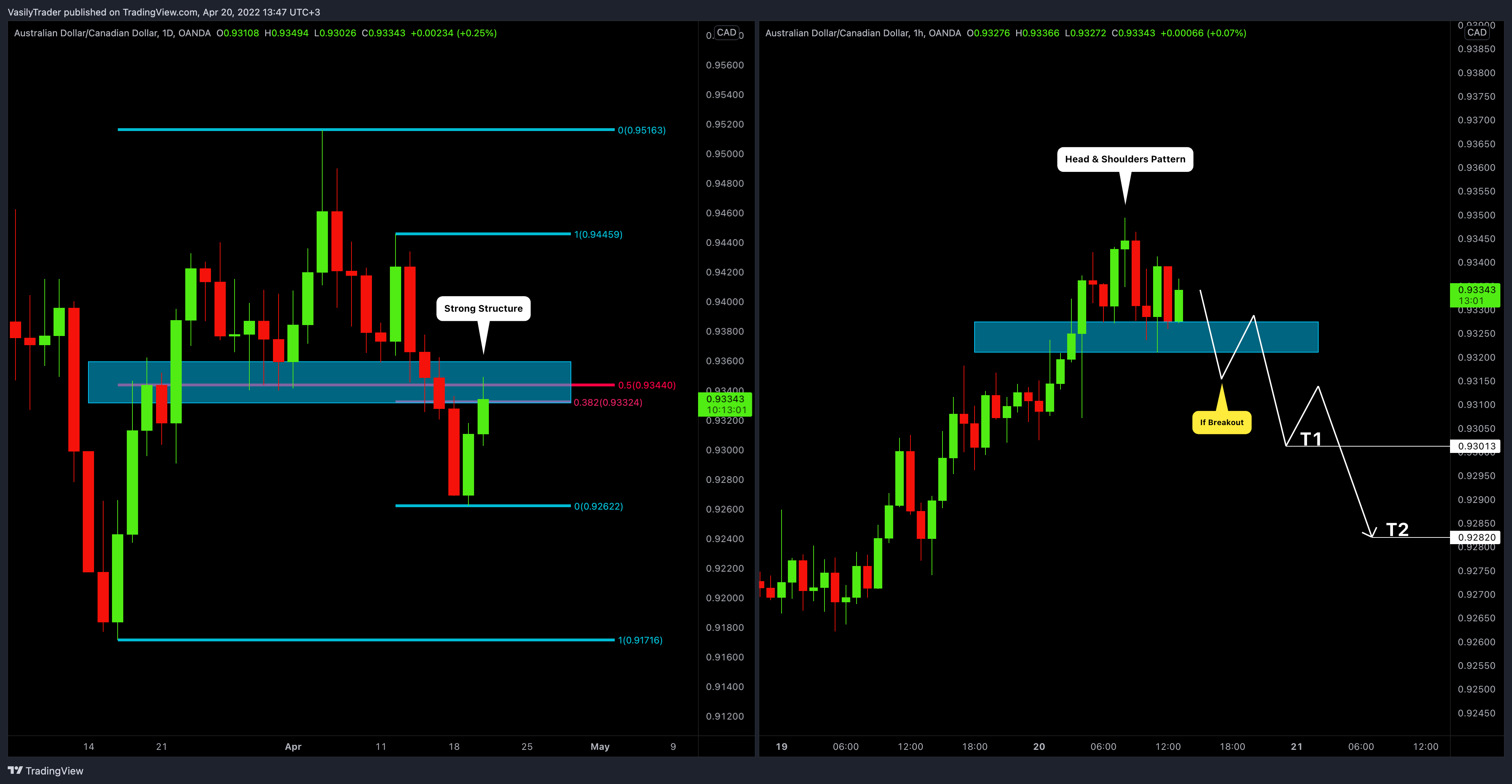 OANDA:AUDCAD Chart Image by VasilyTrader