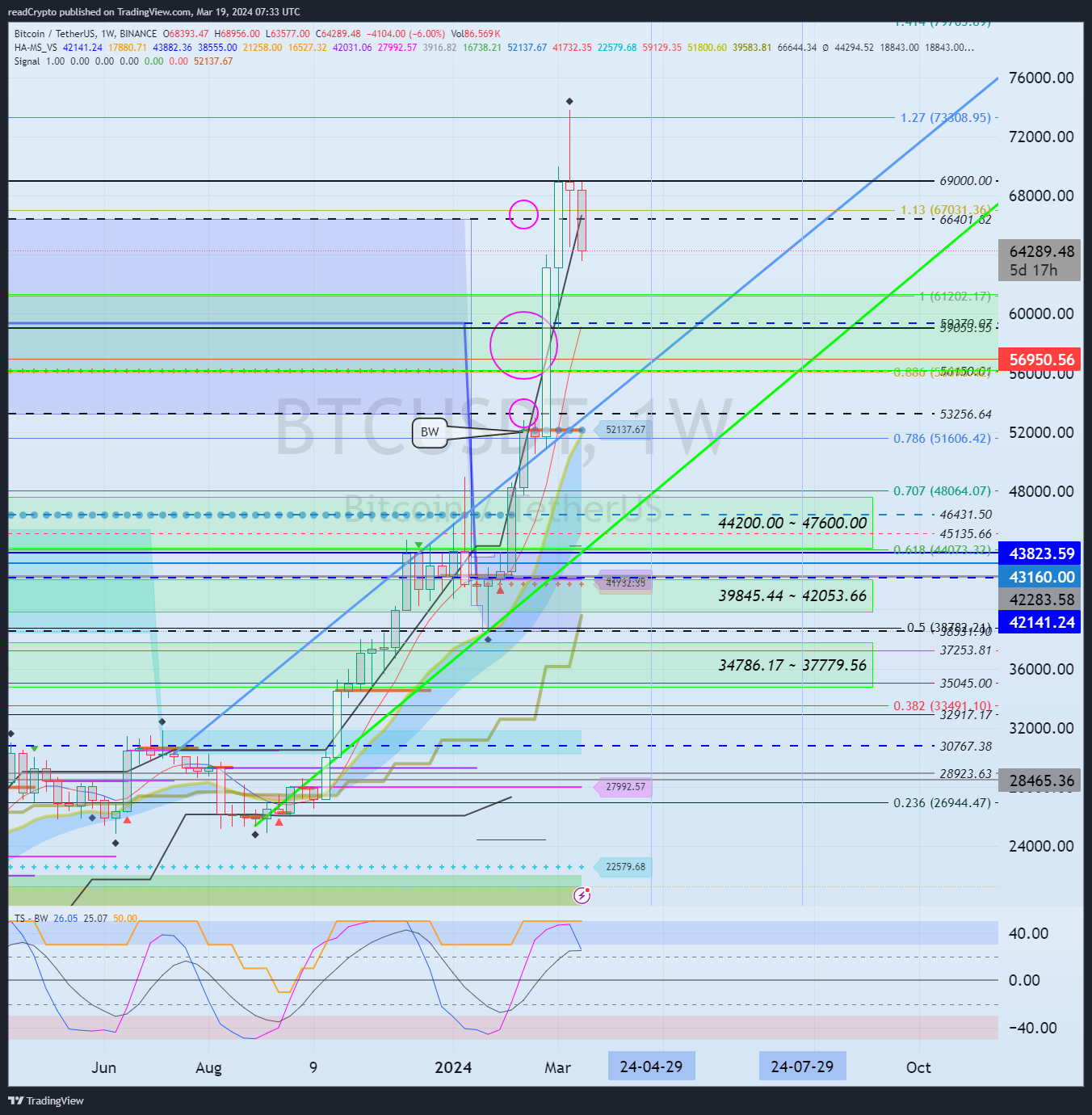 BINANCE:BTCUSDT Chart Image by readCrypto
