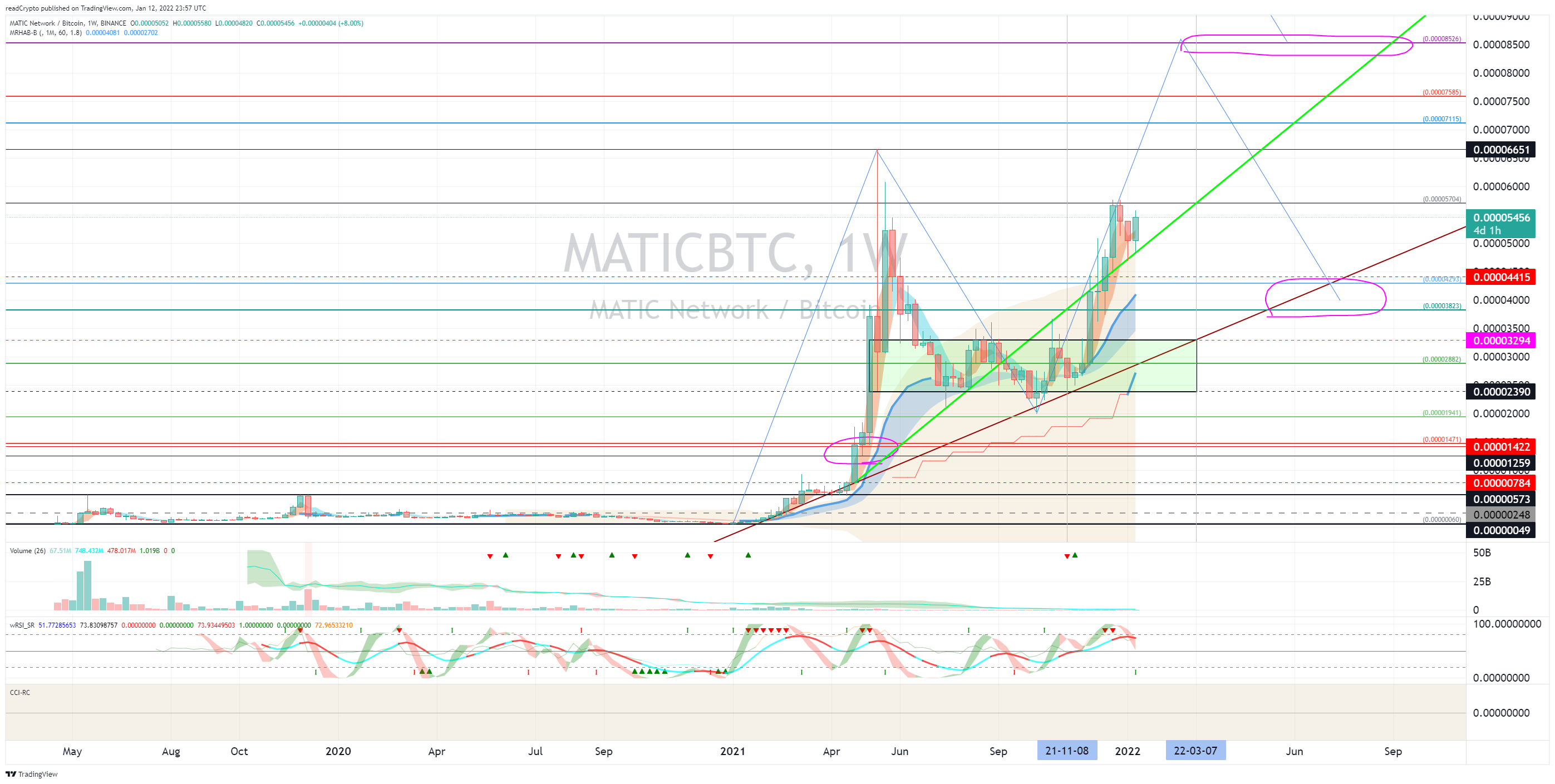 BINANCE:MATICBTC Chart Image by readCrypto