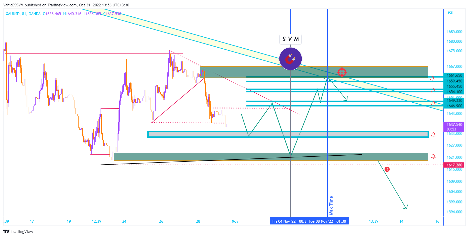 OANDA:XAUUSD Chart Image by SVM2025