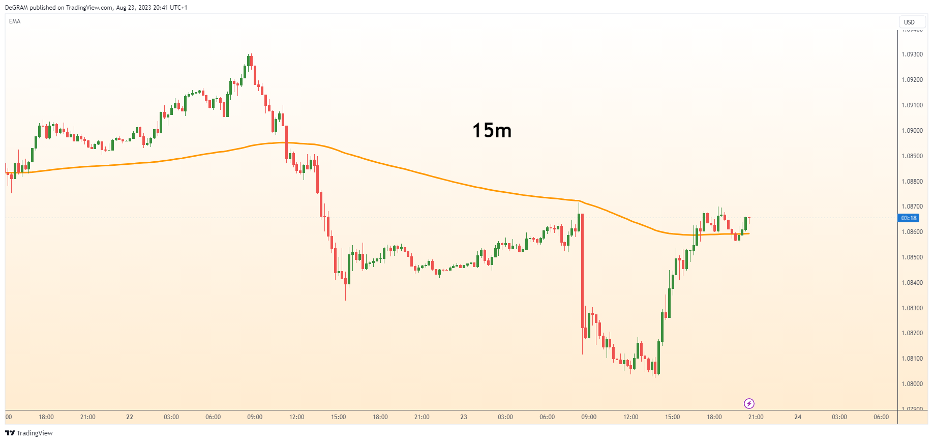 FX:EURUSD Chart Image by DeGRAM