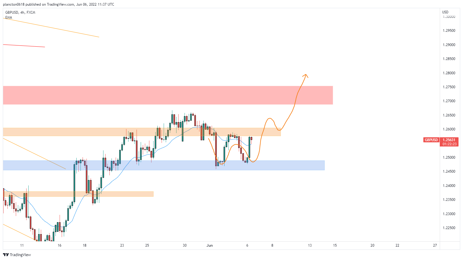 FX:GBPUSD Chart Image by InkyGrip