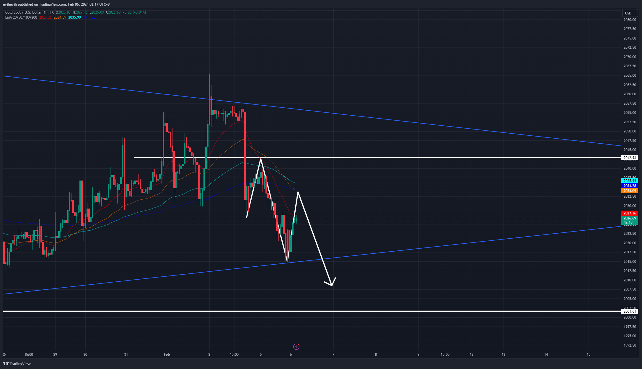 FX:XAUUSD Chart Image by George_Martin