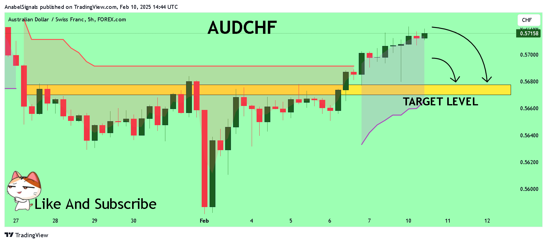 FOREXCOM:AUDCHF Chart Image by AnabelSignals