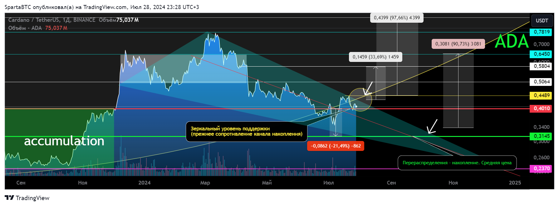 BINANCE:ADAUSDT Chart Image by SpartaBTC