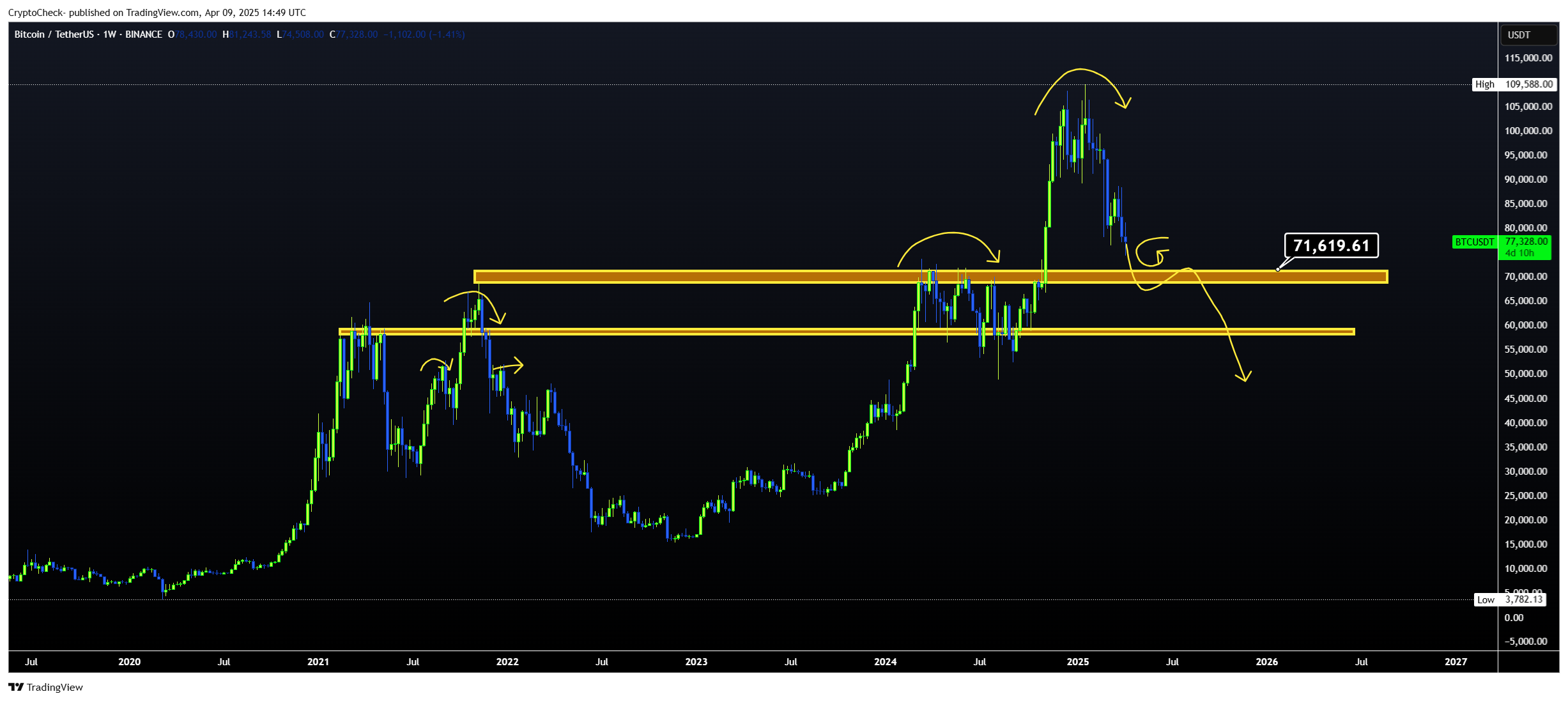 BINANCE:BTCUSDT Chart Image by Crypto-Check-