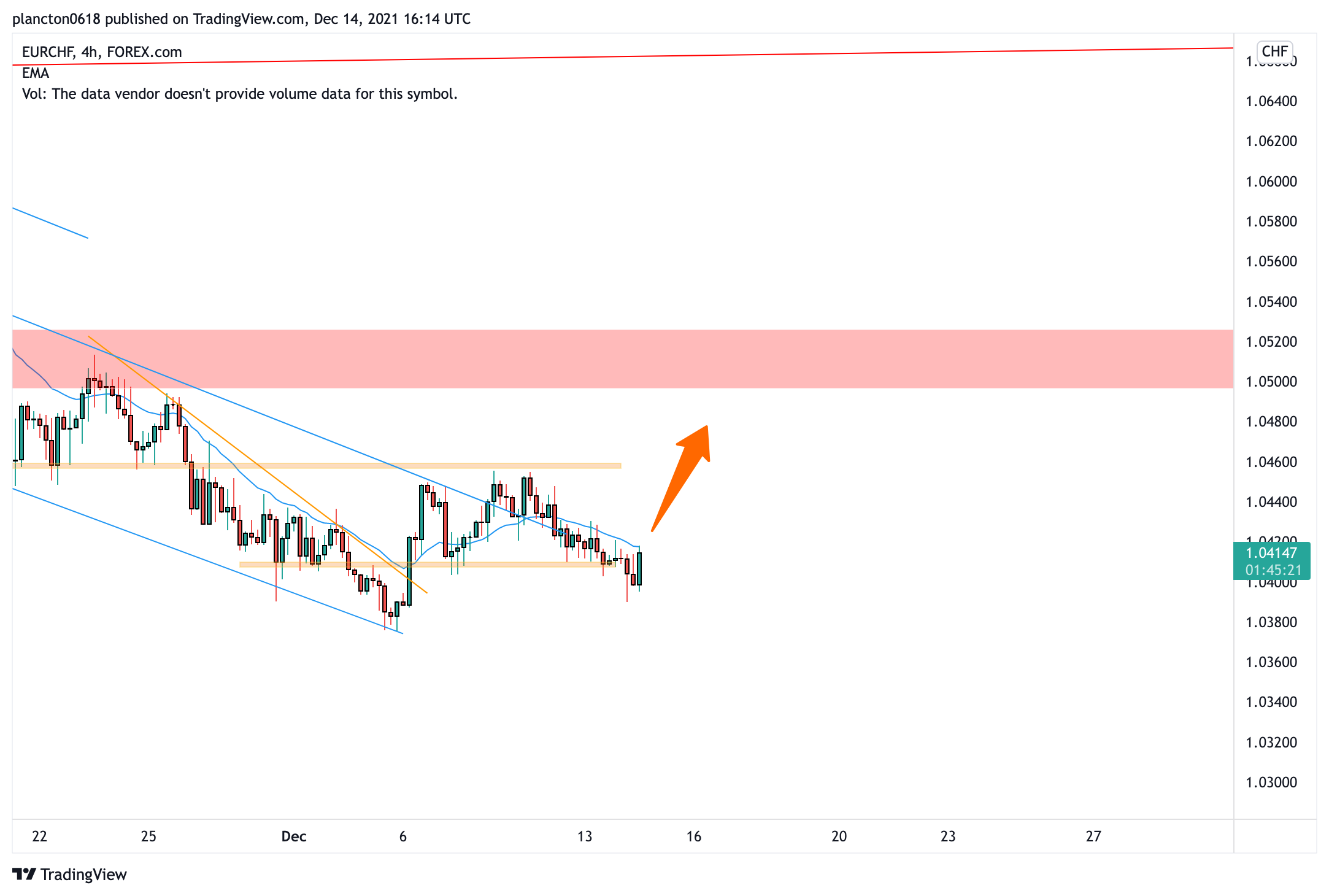 FOREXCOM:EURCHF Chart Image by InkyGrip