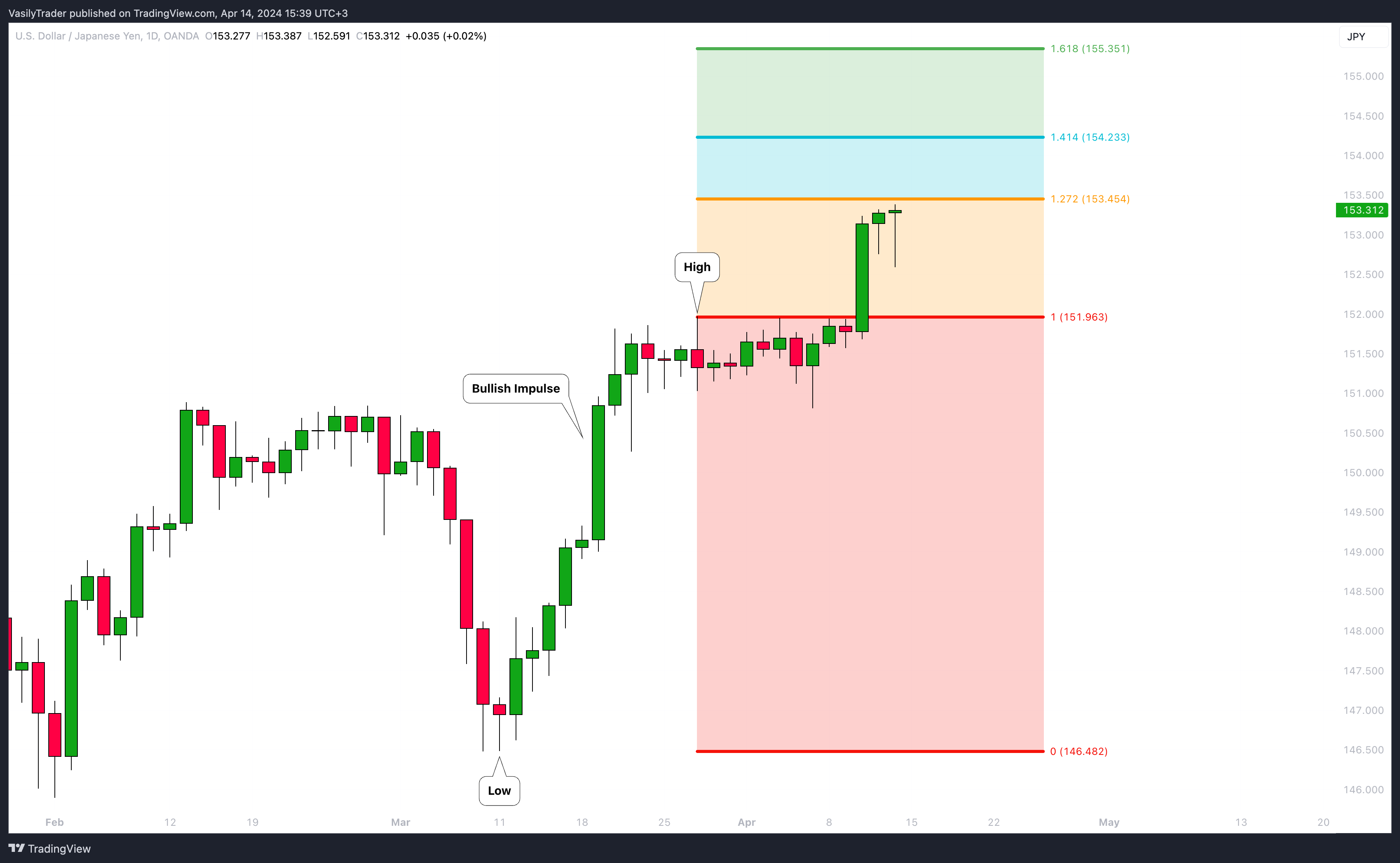 OANDA:USDJPY Chart Image by VasilyTrader