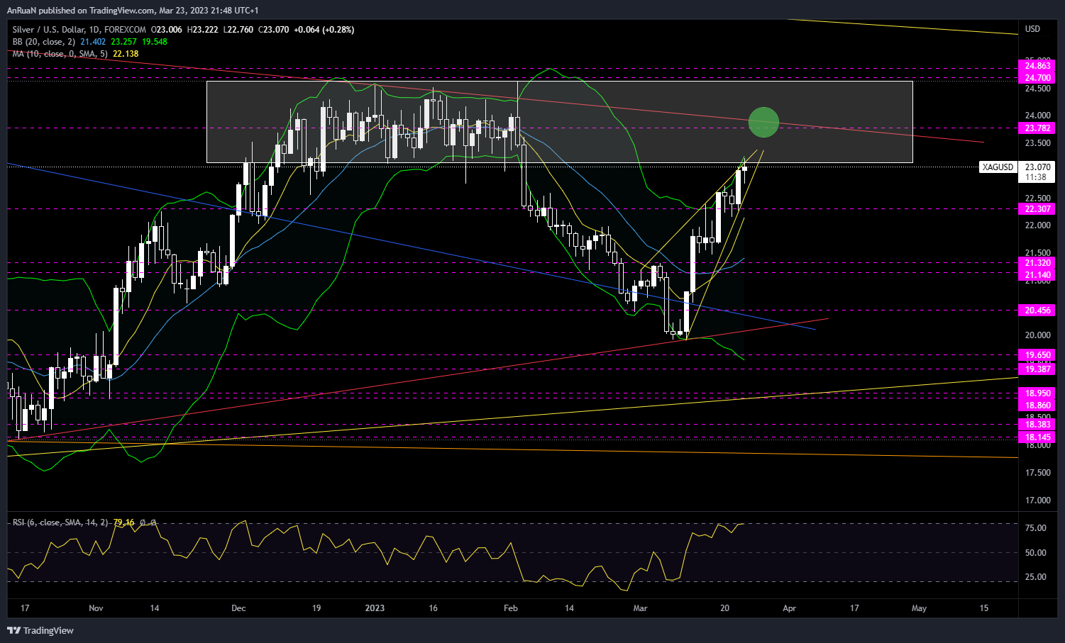 FOREXCOM:XAGUSD Chart Image by AnRuaN