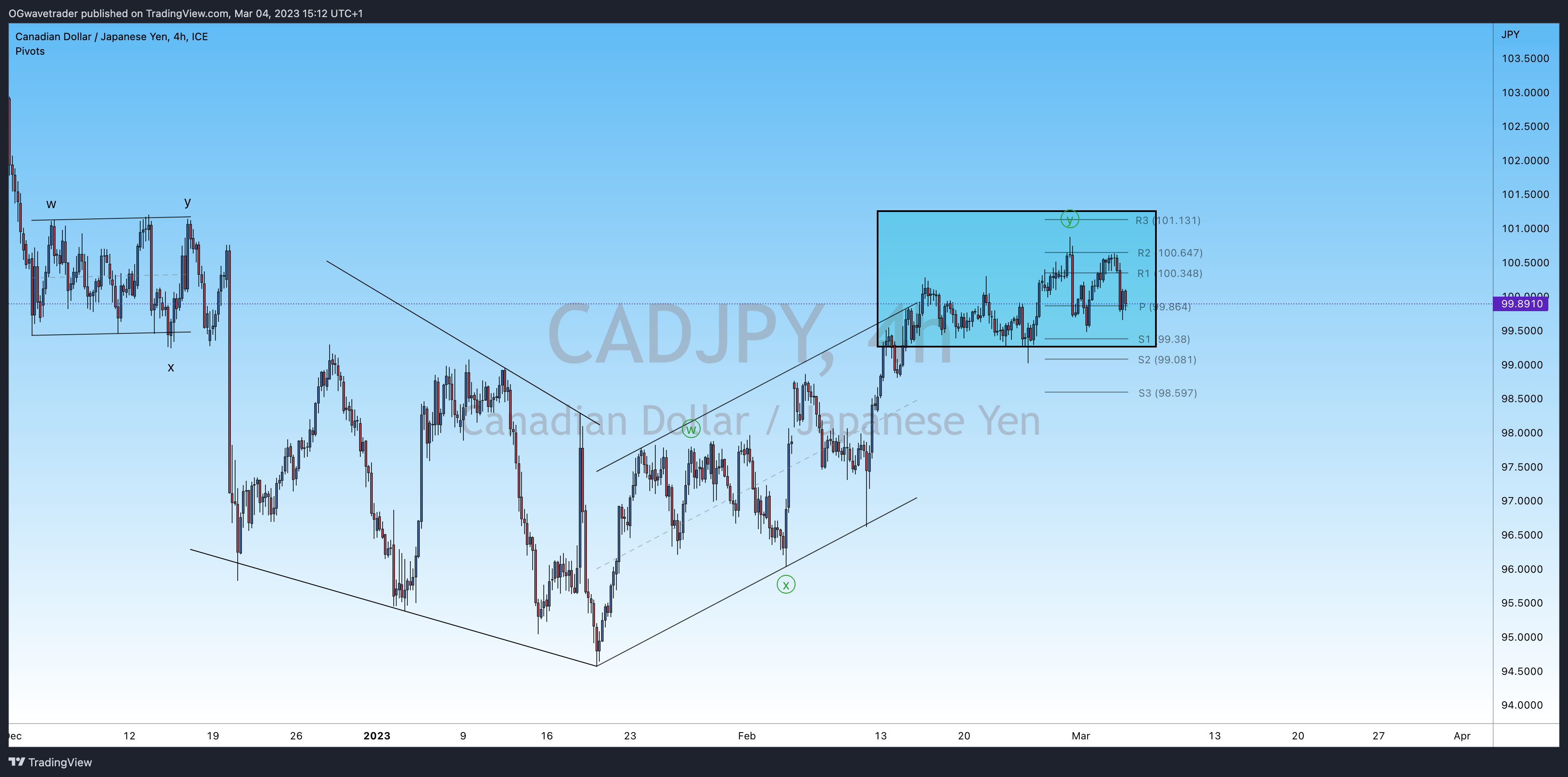 FX_IDC:CADJPY Chart Image by OGwavetrader