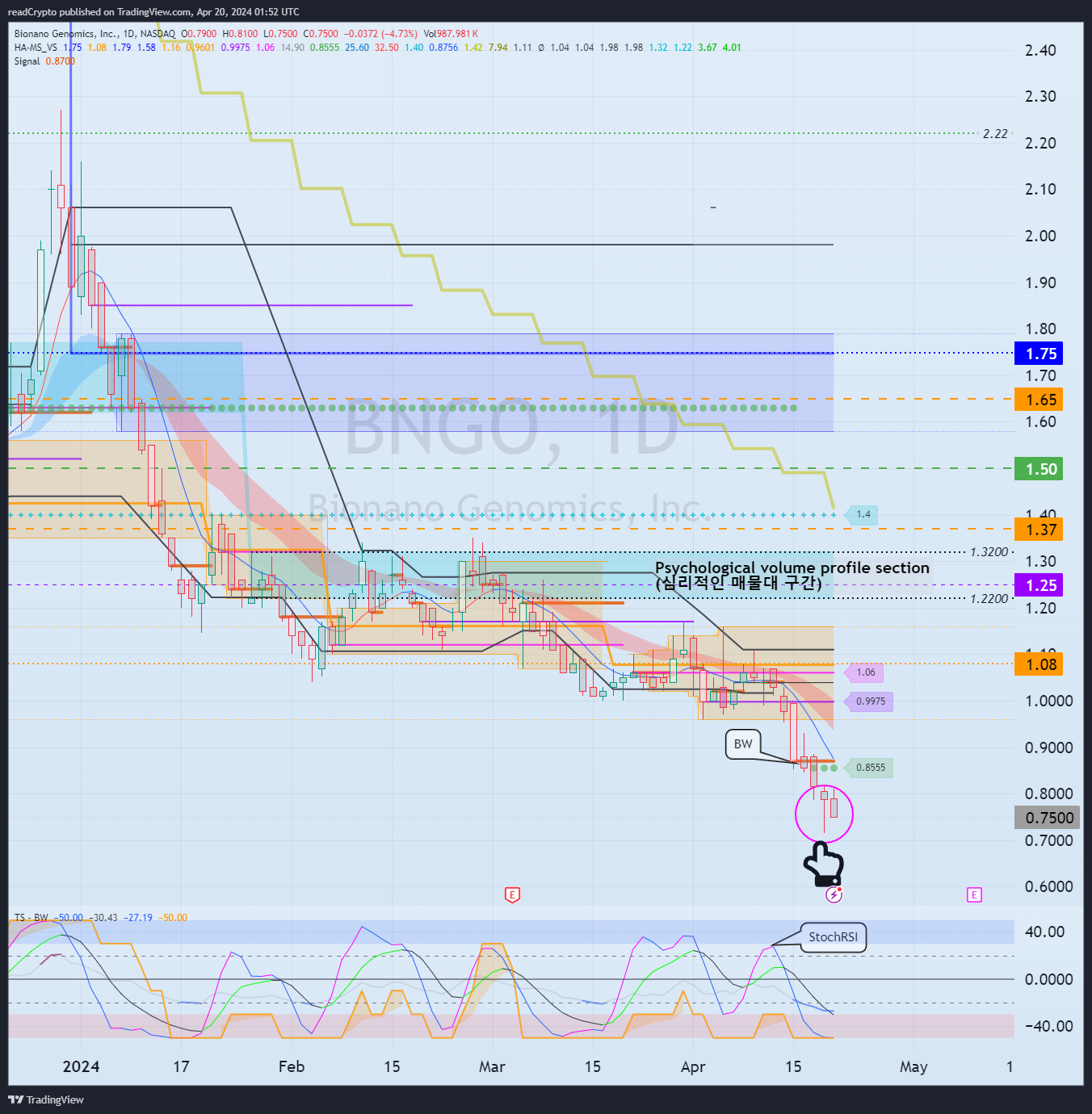 BATS:BNGO Chart Image by readCrypto