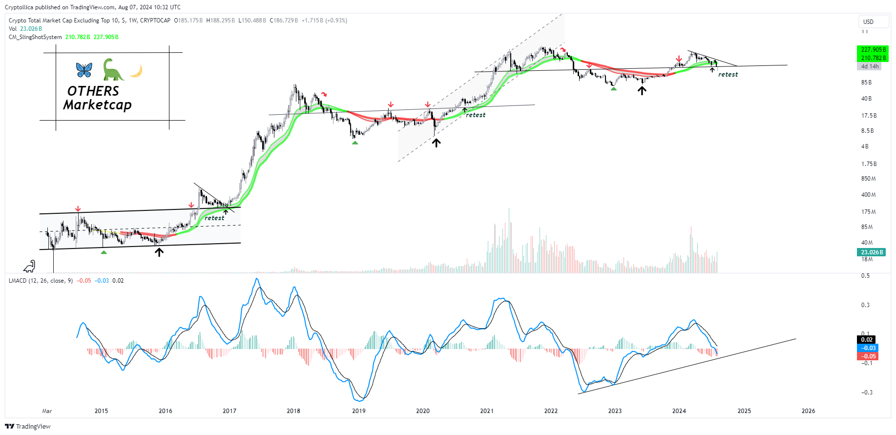 CRYPTOCAP:OTHERS Chart Image by Cryptollica