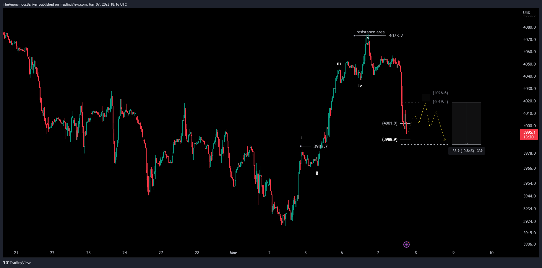 OANDA:SPX500USD Chart Image by TheAnonymousBanker
