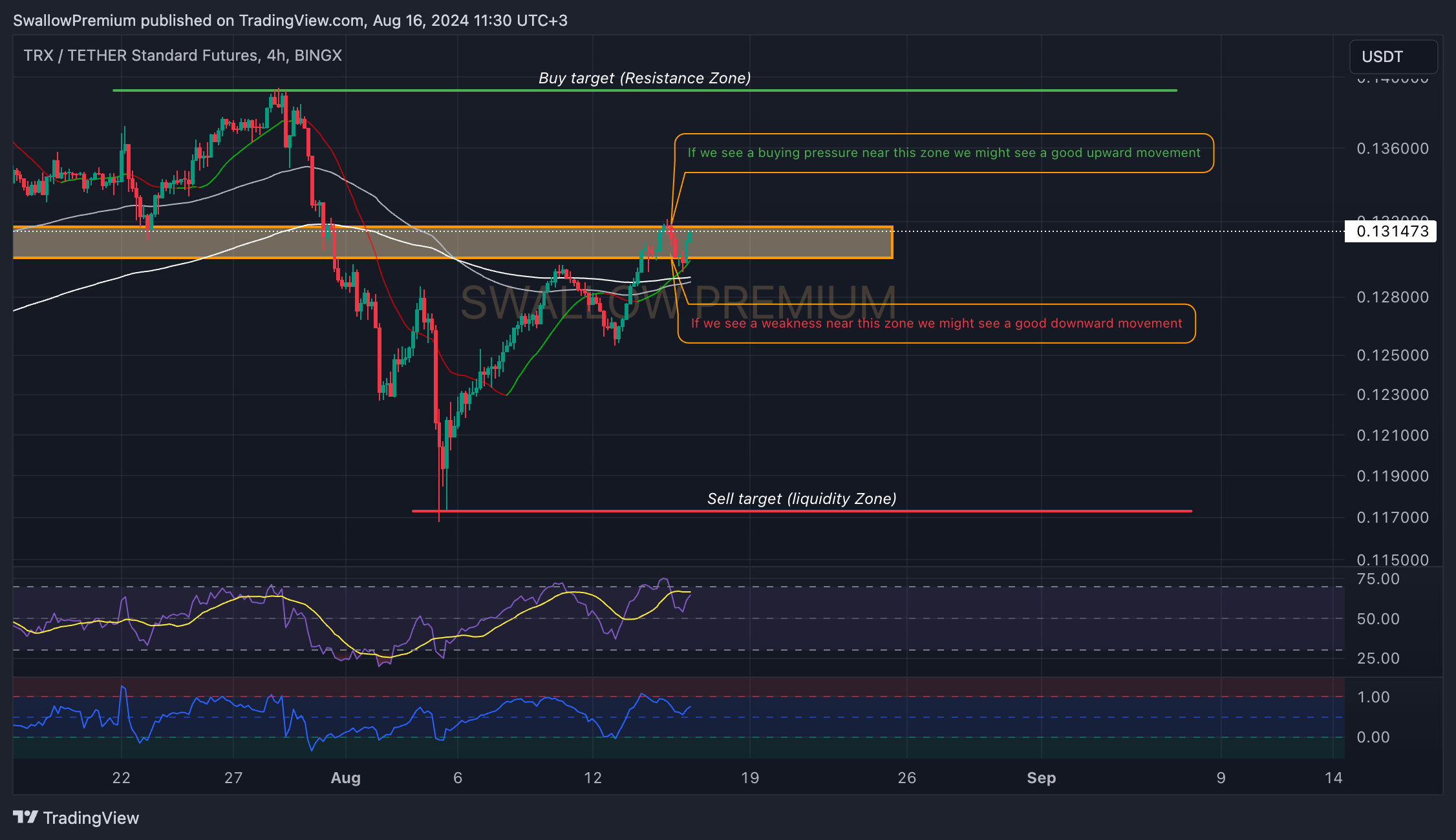 BINGX:TRXUSDT.PS Chart Image by SwallowAcademy