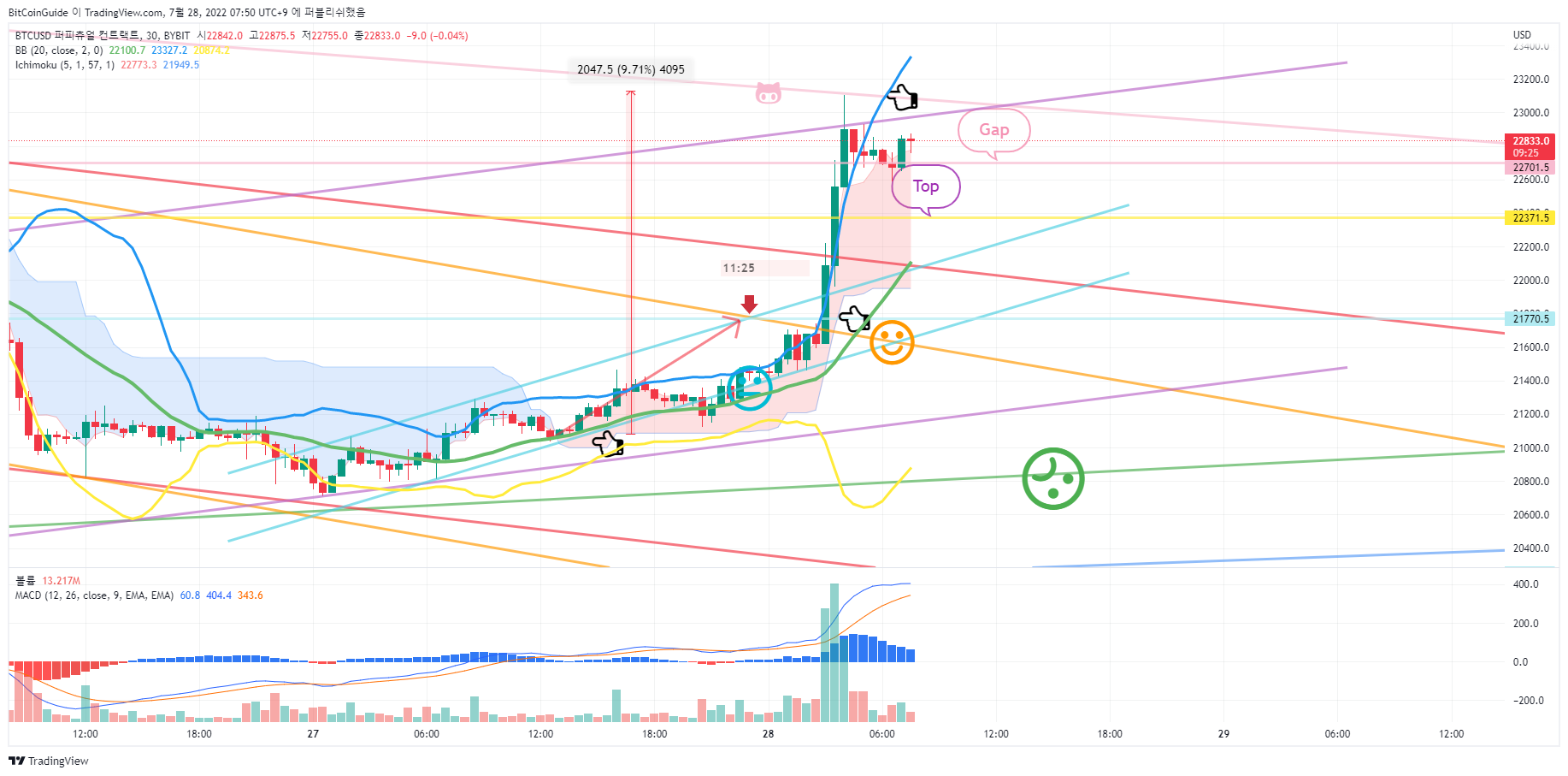 BYBIT:BTCUSD Chart Image by BitCoinGuide