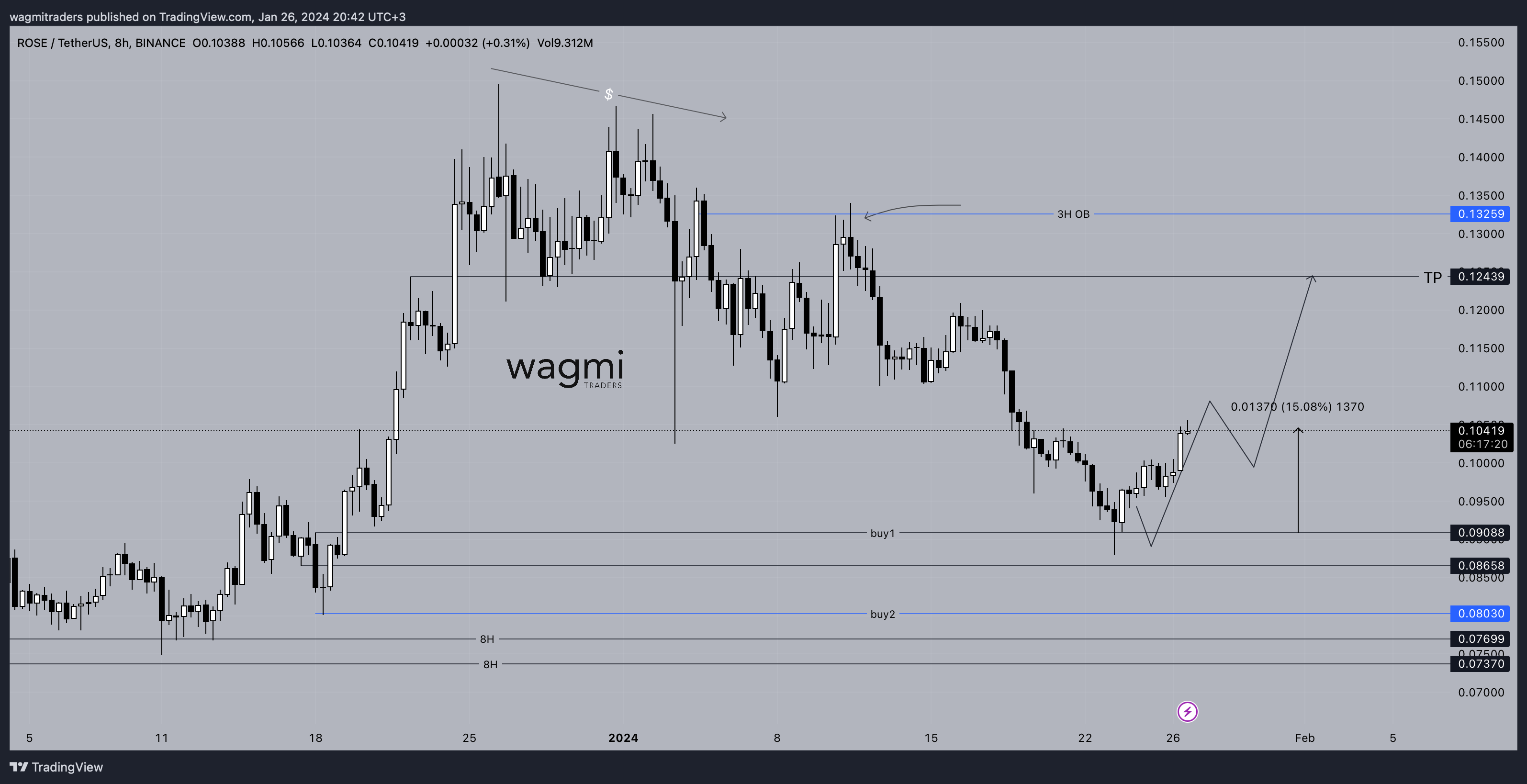 BINANCE:ROSEUSDT Chart Image by wagmitraders