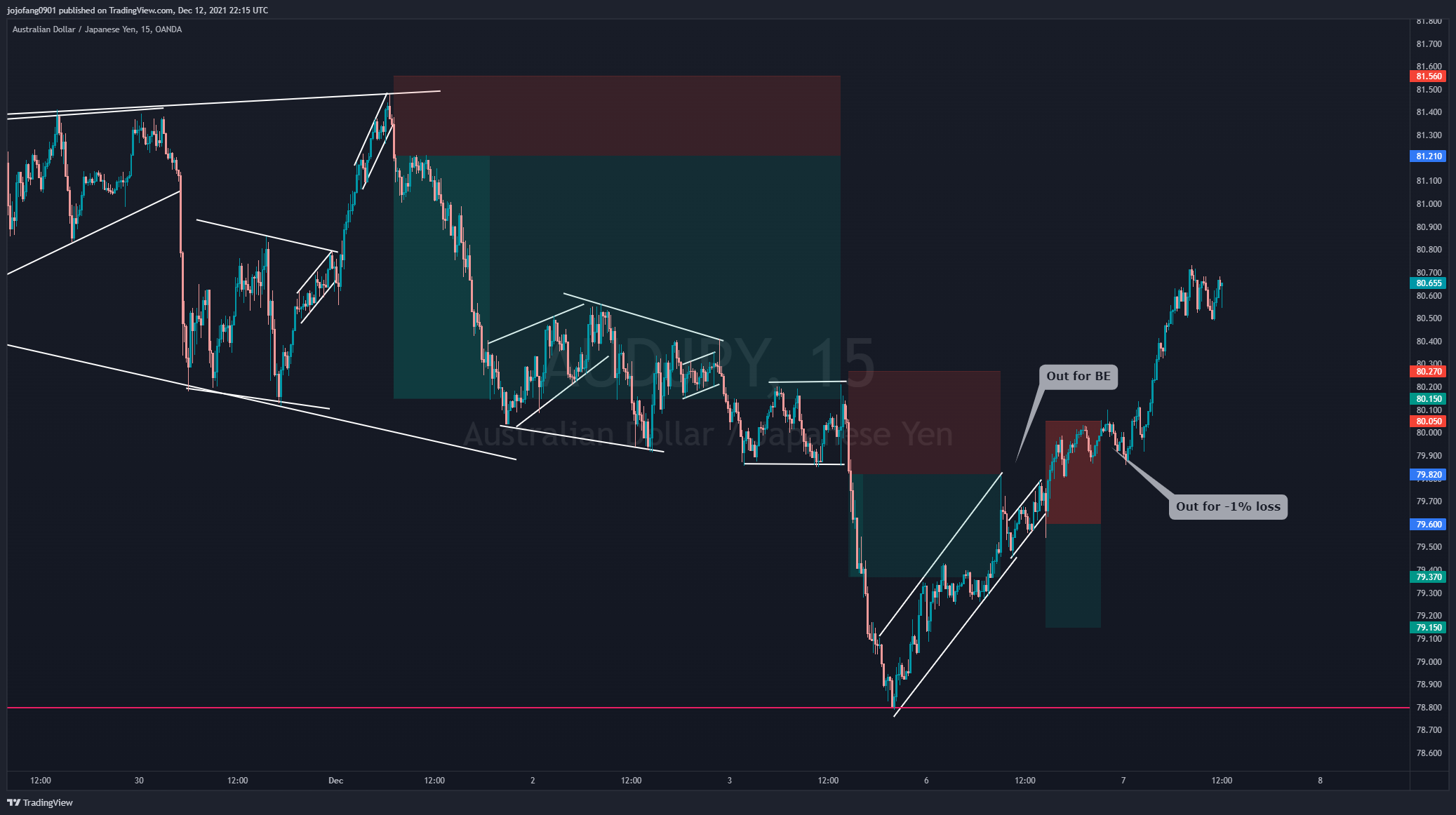 OANDA:AUDJPY Chart Image by jojofang0901