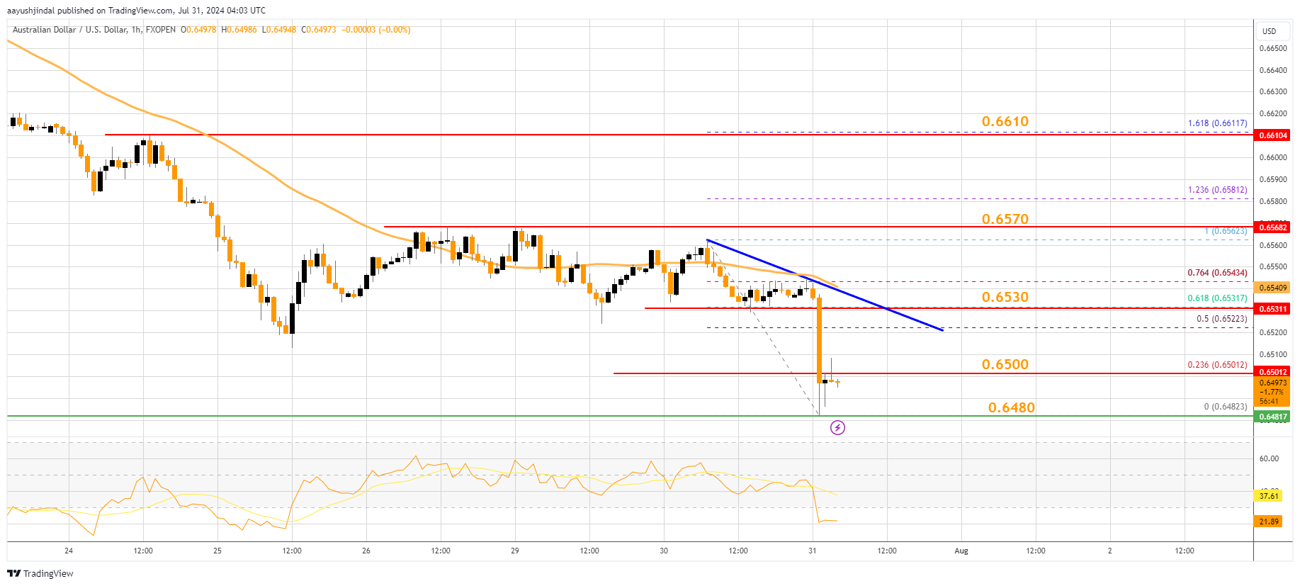 FXOPEN:AUDUSD Chart Image by aayushjindal