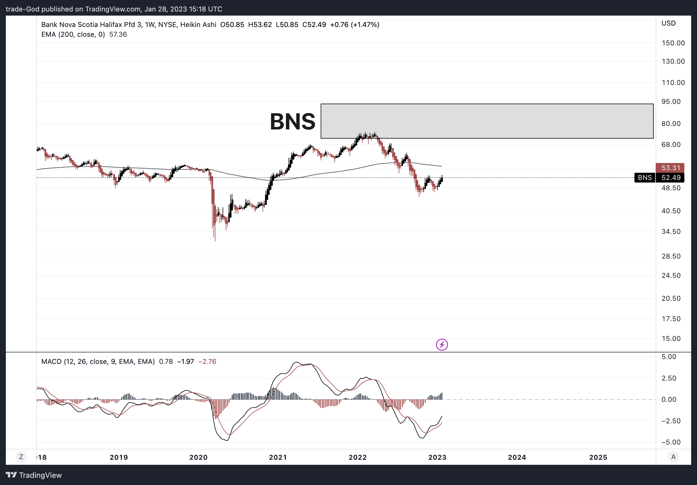 NYSE:BNS Chart Image by trade-God
