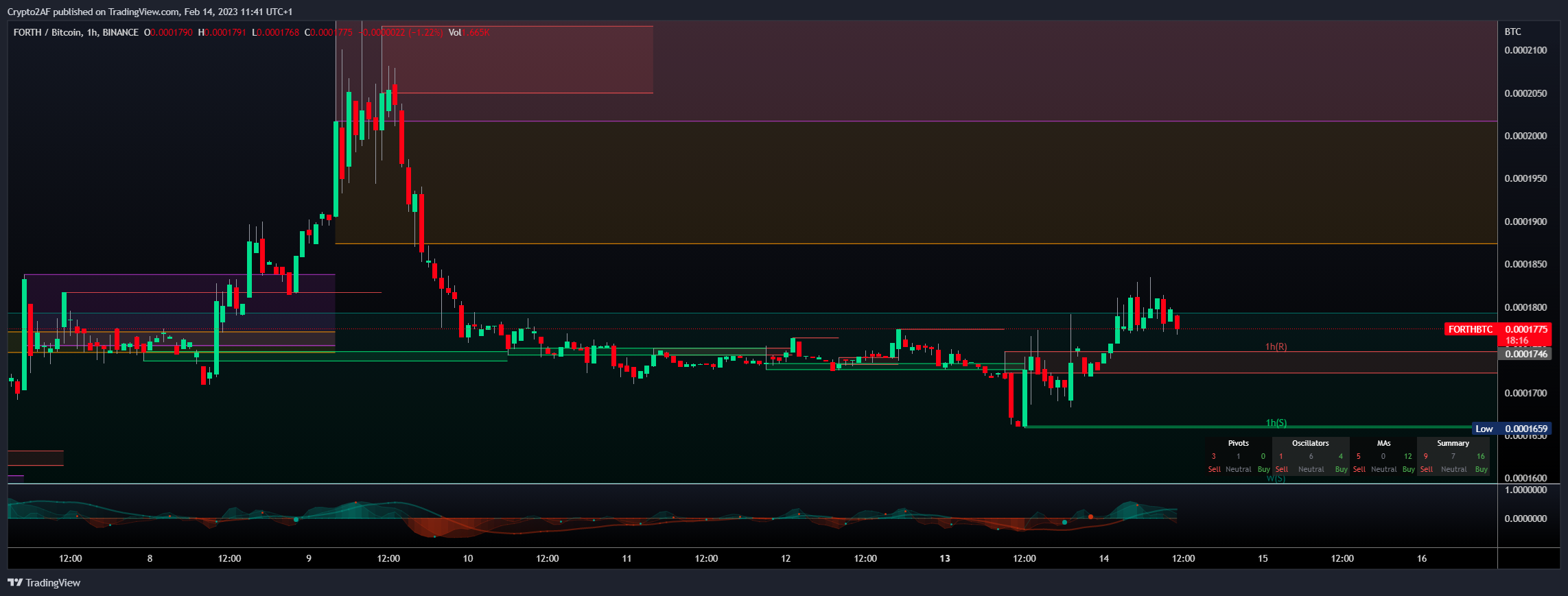 BINANCE:FORTHBTC Chart Image by Crypto2AF