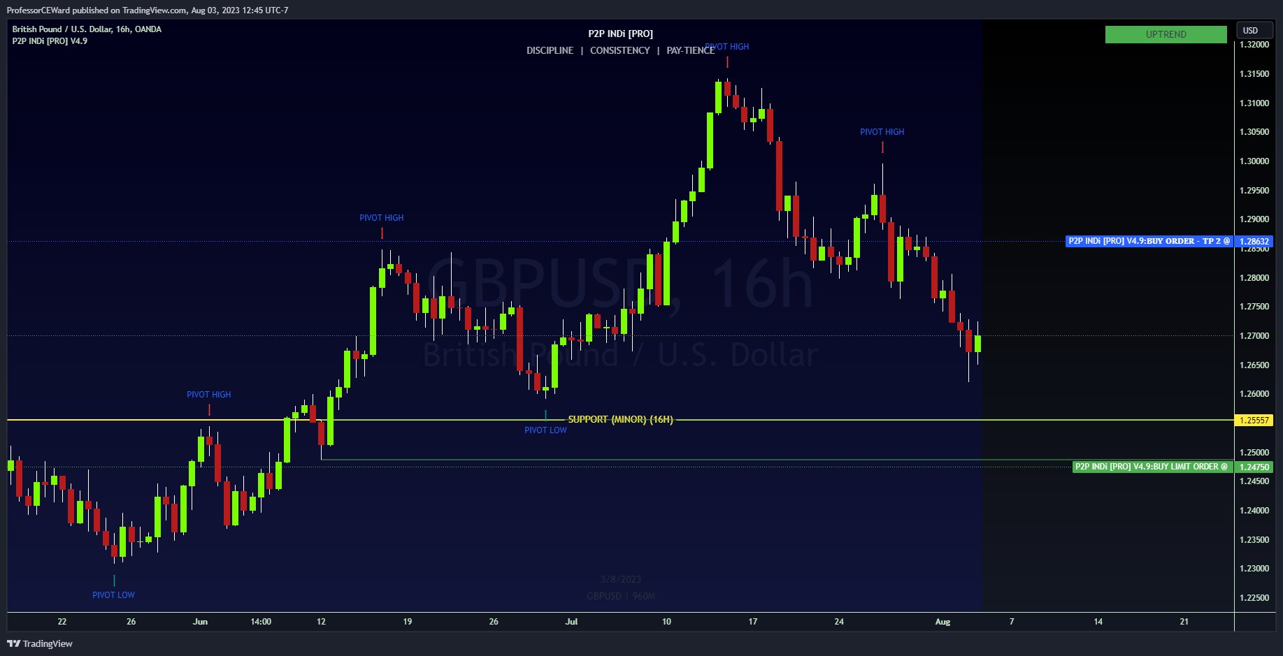 OANDA:GBPUSD Chart Image by ProfessorCEWard