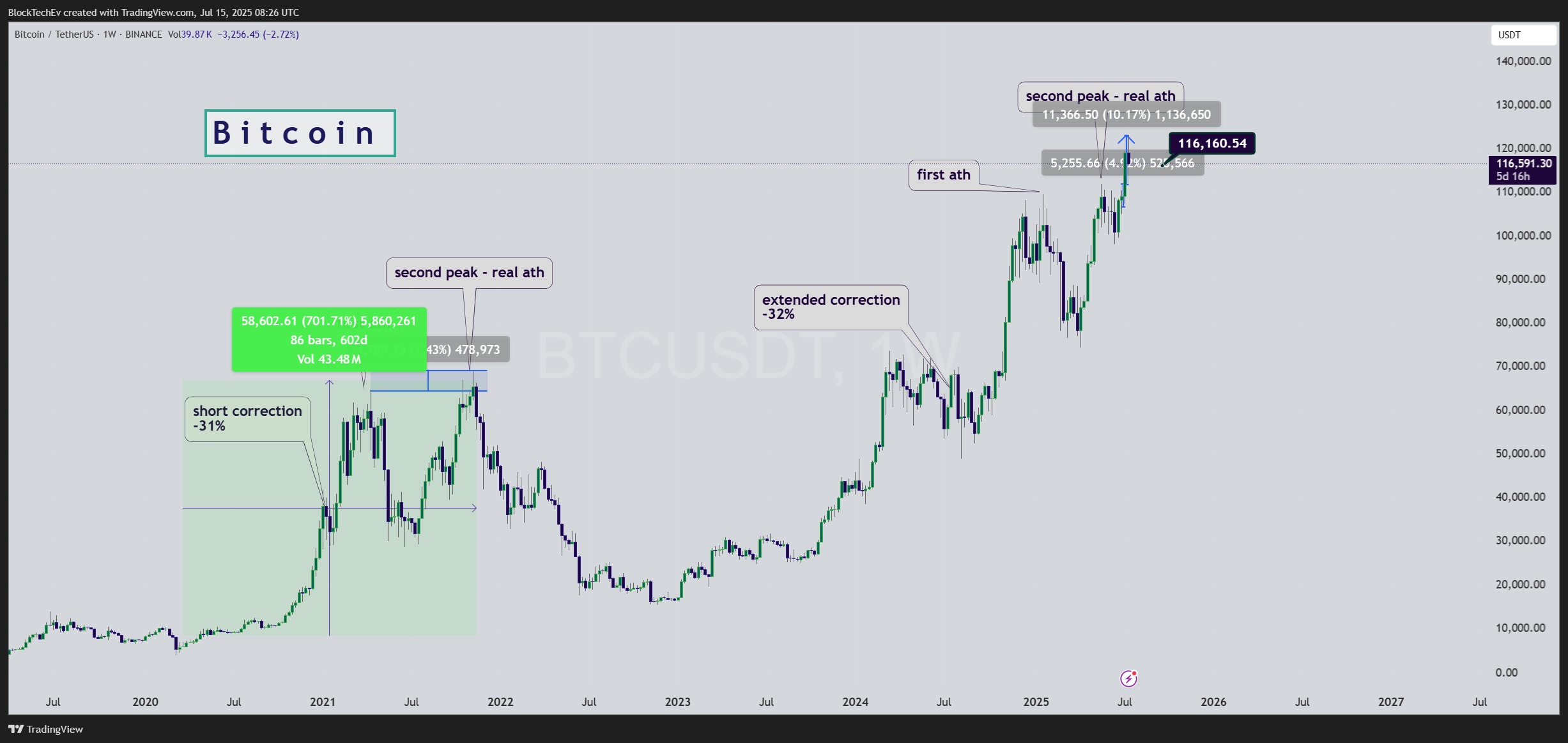 BINANCE:BTCUSDT Chart Image by BlockTechEv