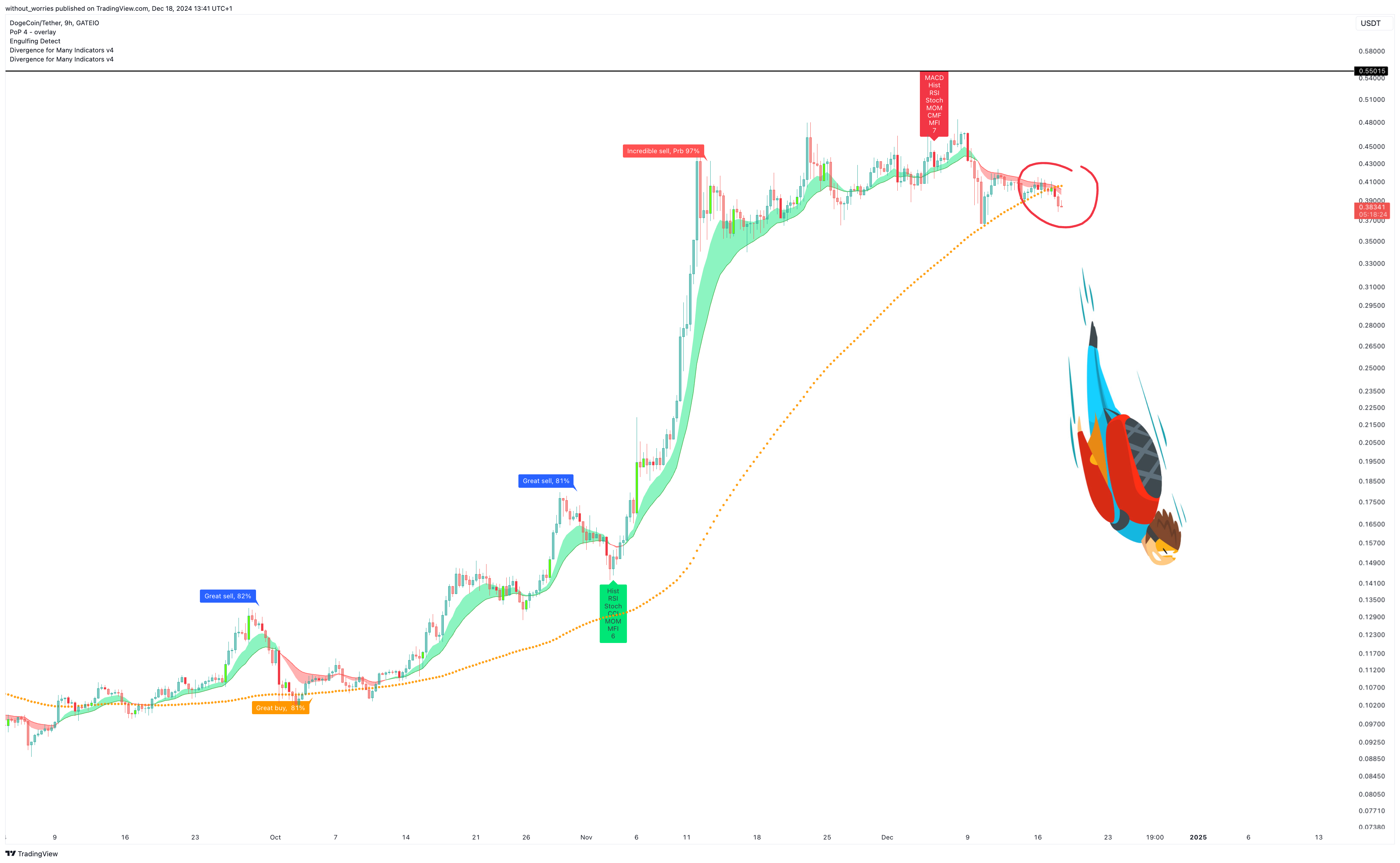 GATEIO:DOGEUSDT Chart Image by without_worries