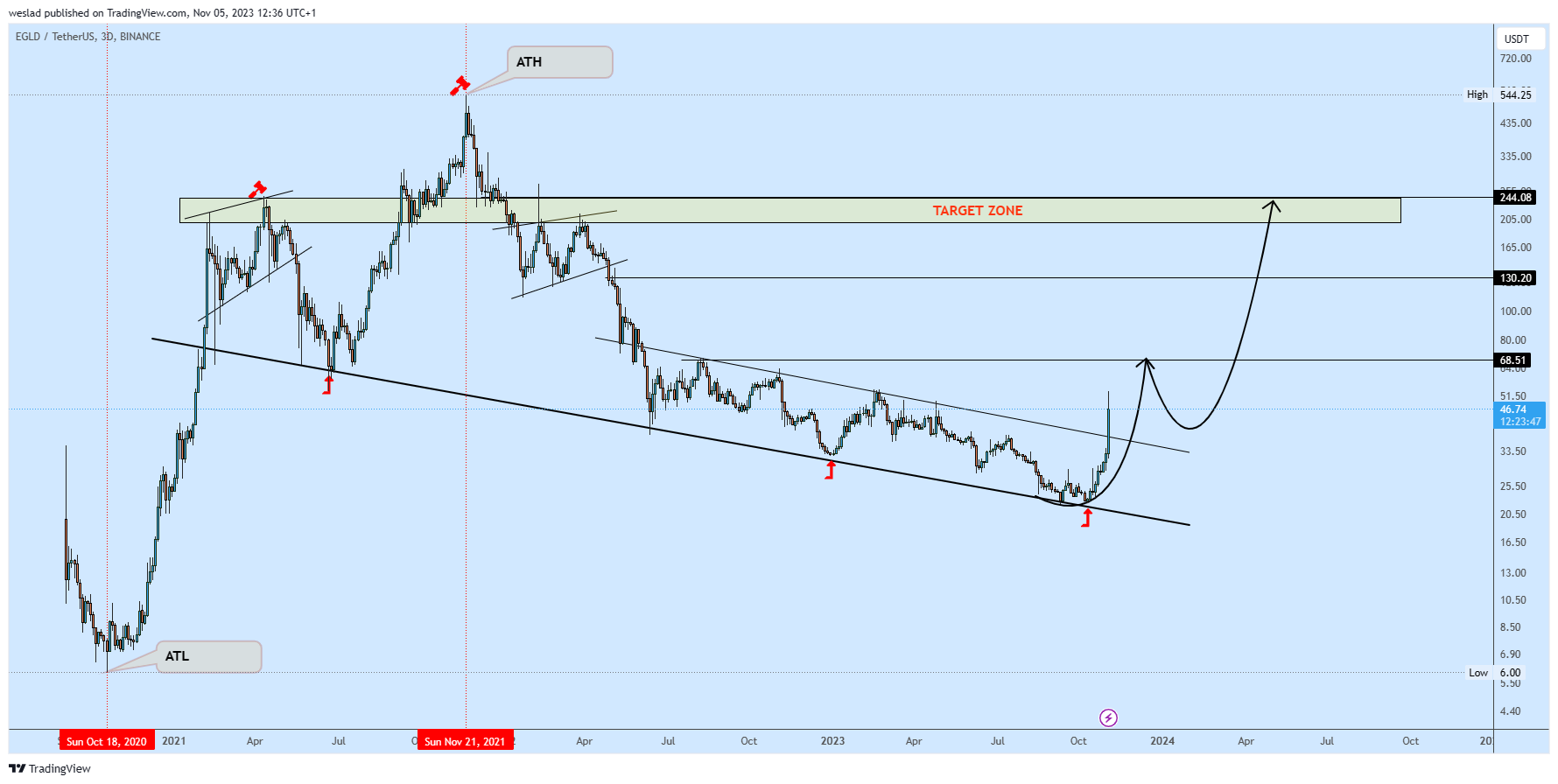 BINANCE:EGLDUSDT Chart Image by weslad