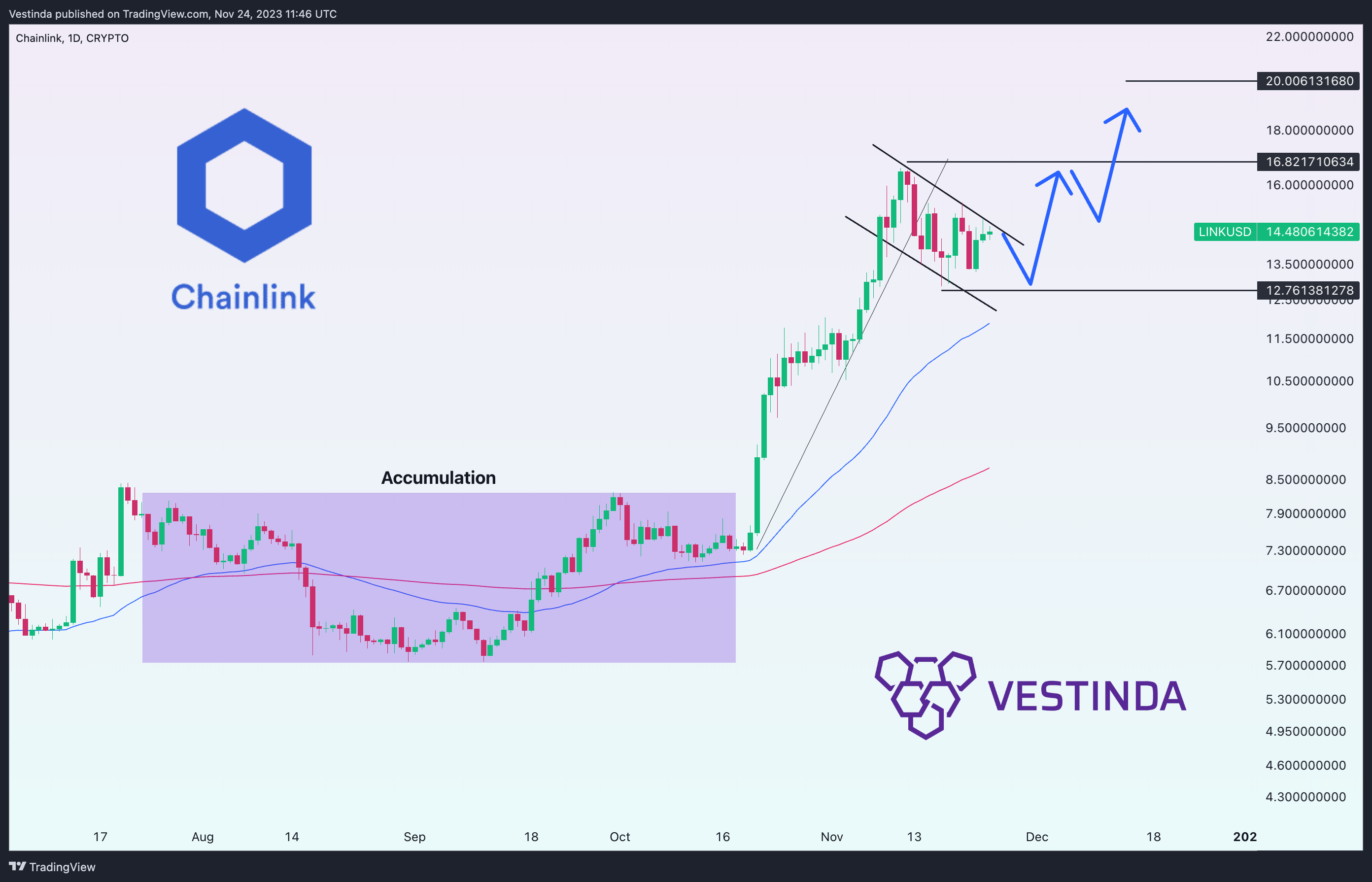 CRYPTO:LINKUSD Chart Image by Vestinda