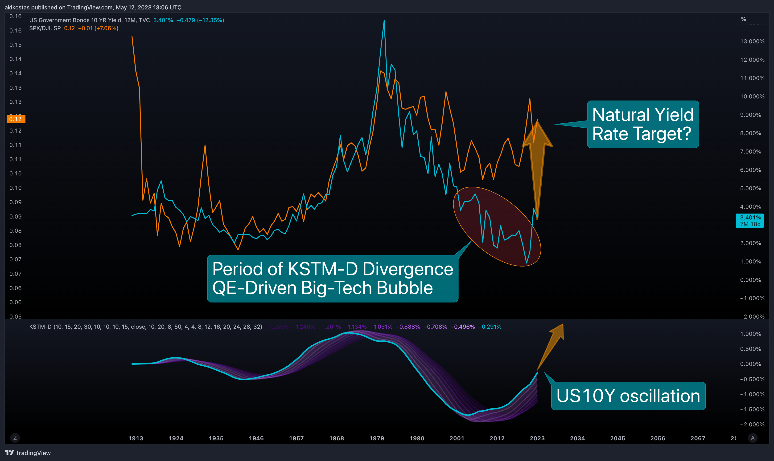 TVC:US10Y Chart Image by akikostas