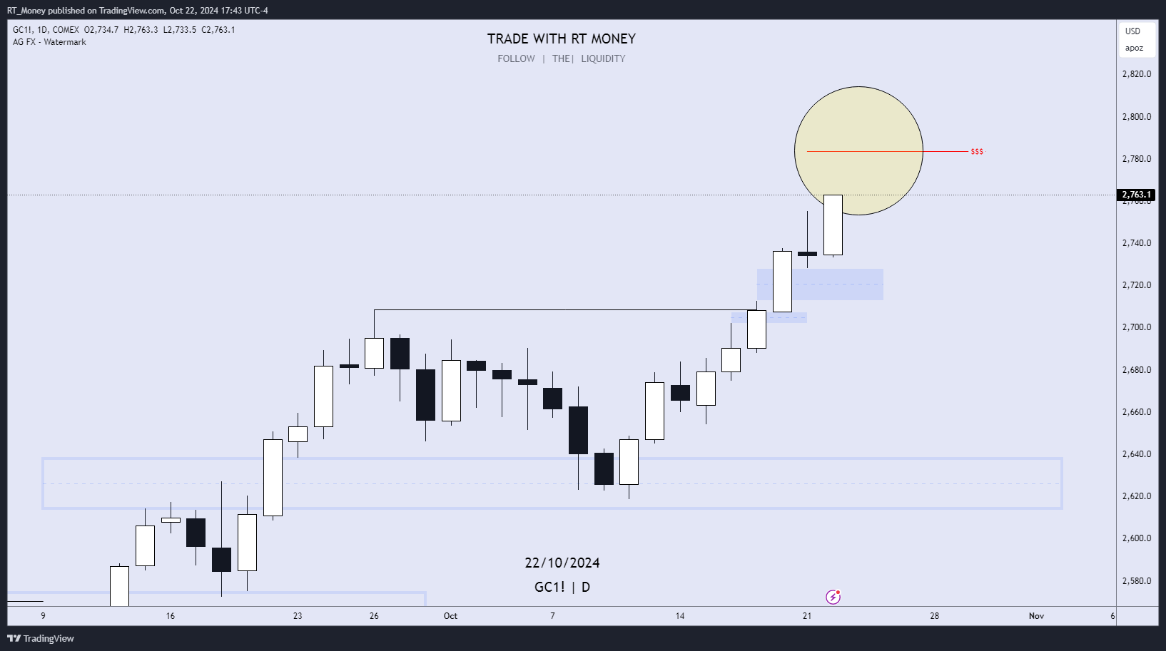 COMEX:GC1! Chart Image by RT_Money